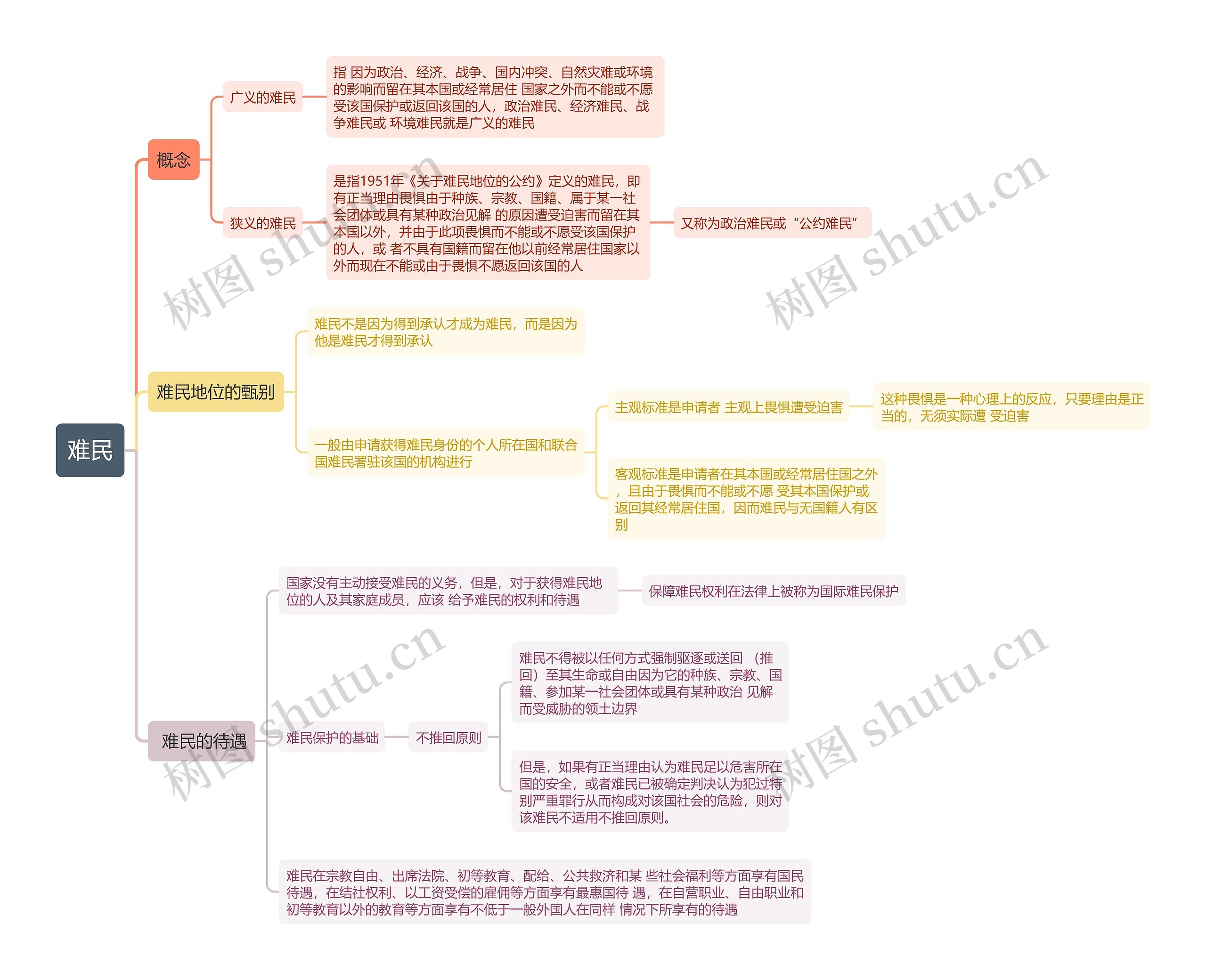 国际法知识难民的思维导图