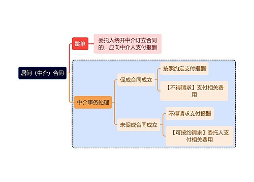 法学知识居间（中介）合同思维导图