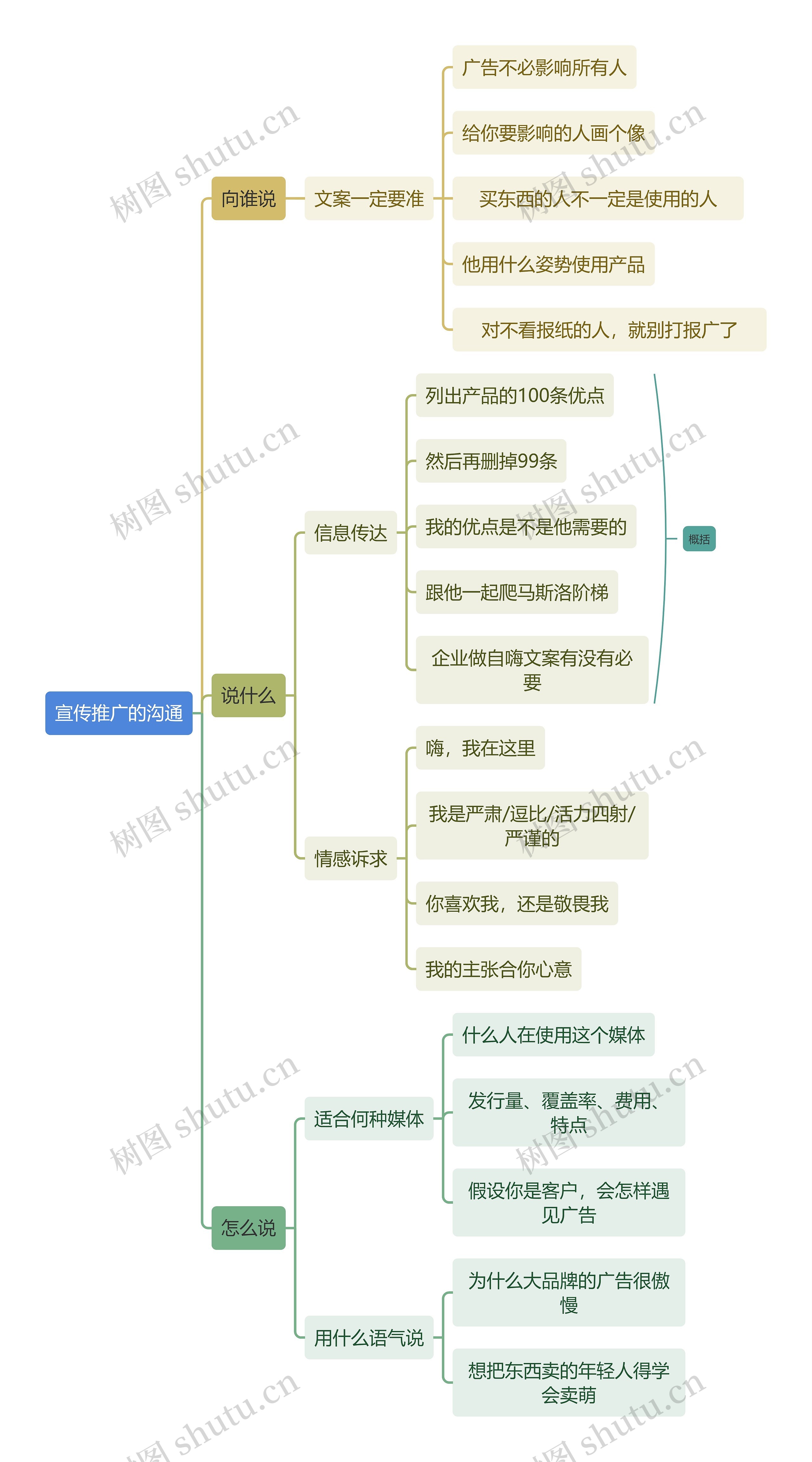 职业技能宣传推广的沟通思维导图