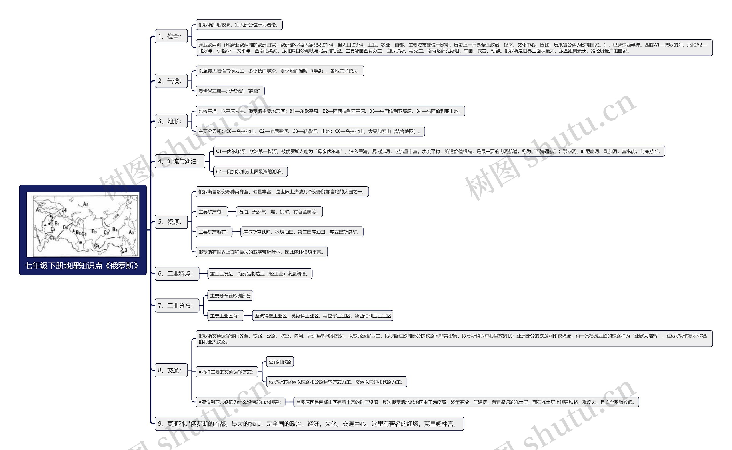 七年级下册地理知识点《俄罗斯》思维导图