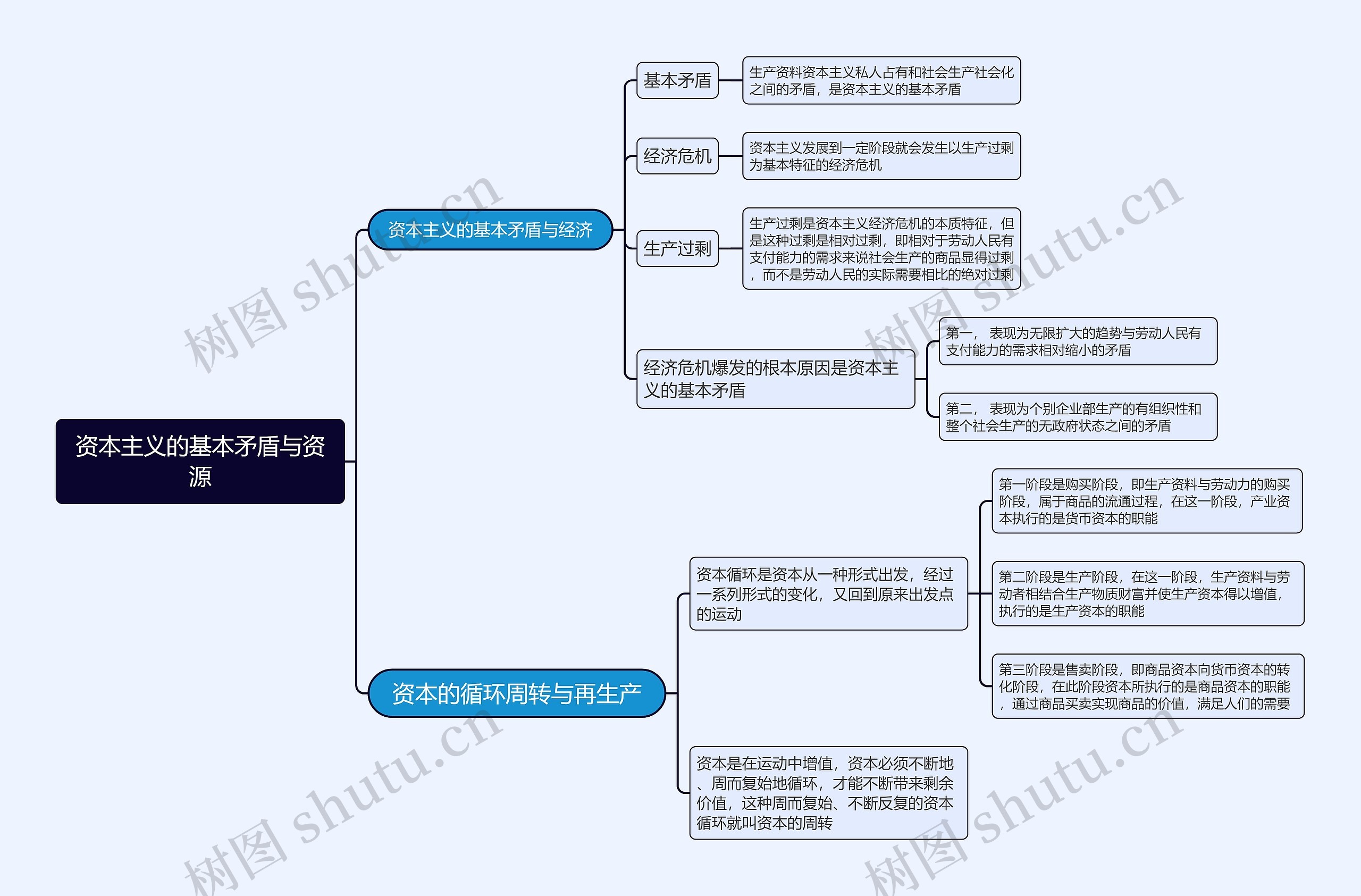 资本主义的基本矛盾与资源的思维导图