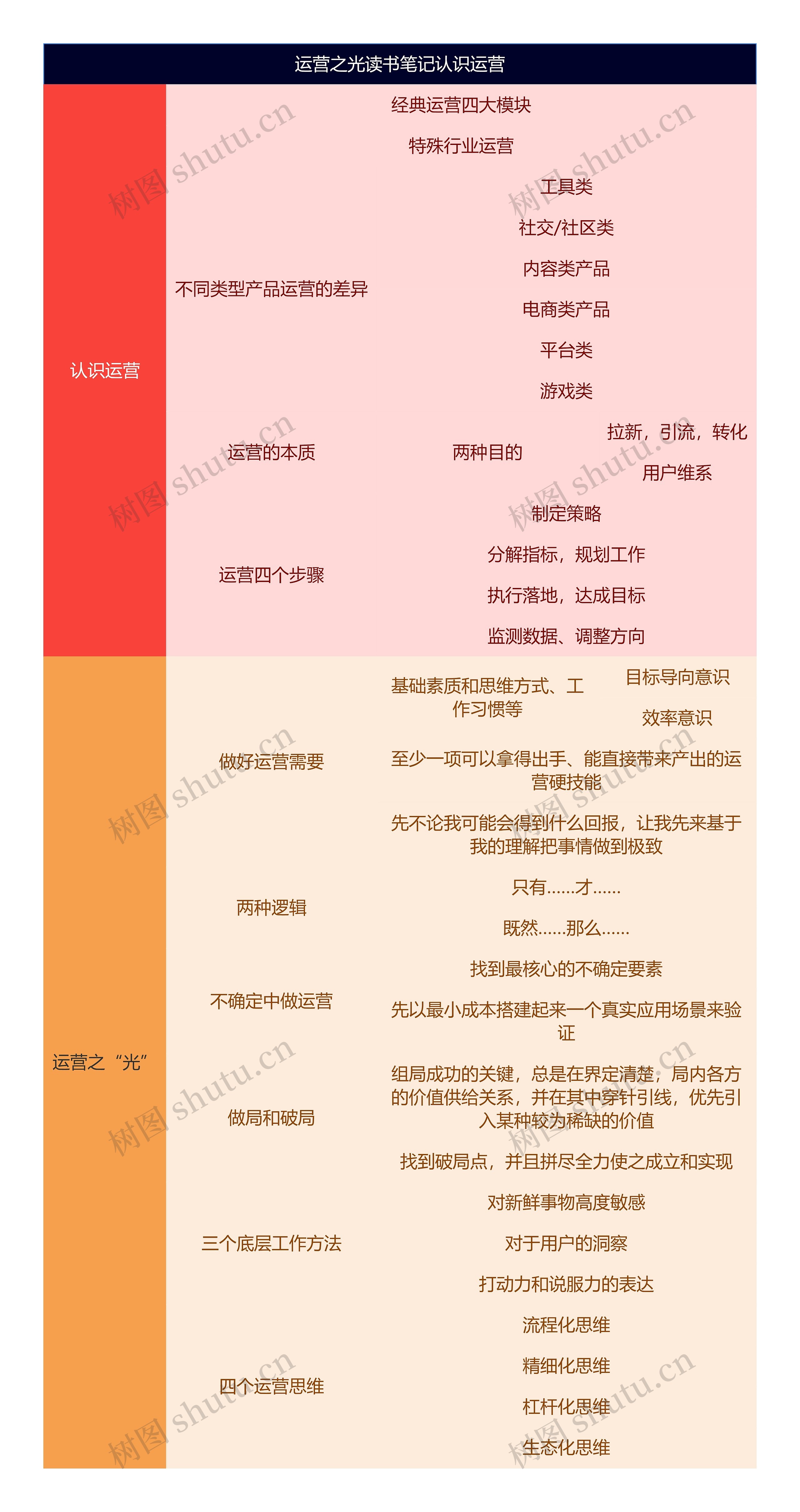 运营之光读书笔记认识运营思维导图