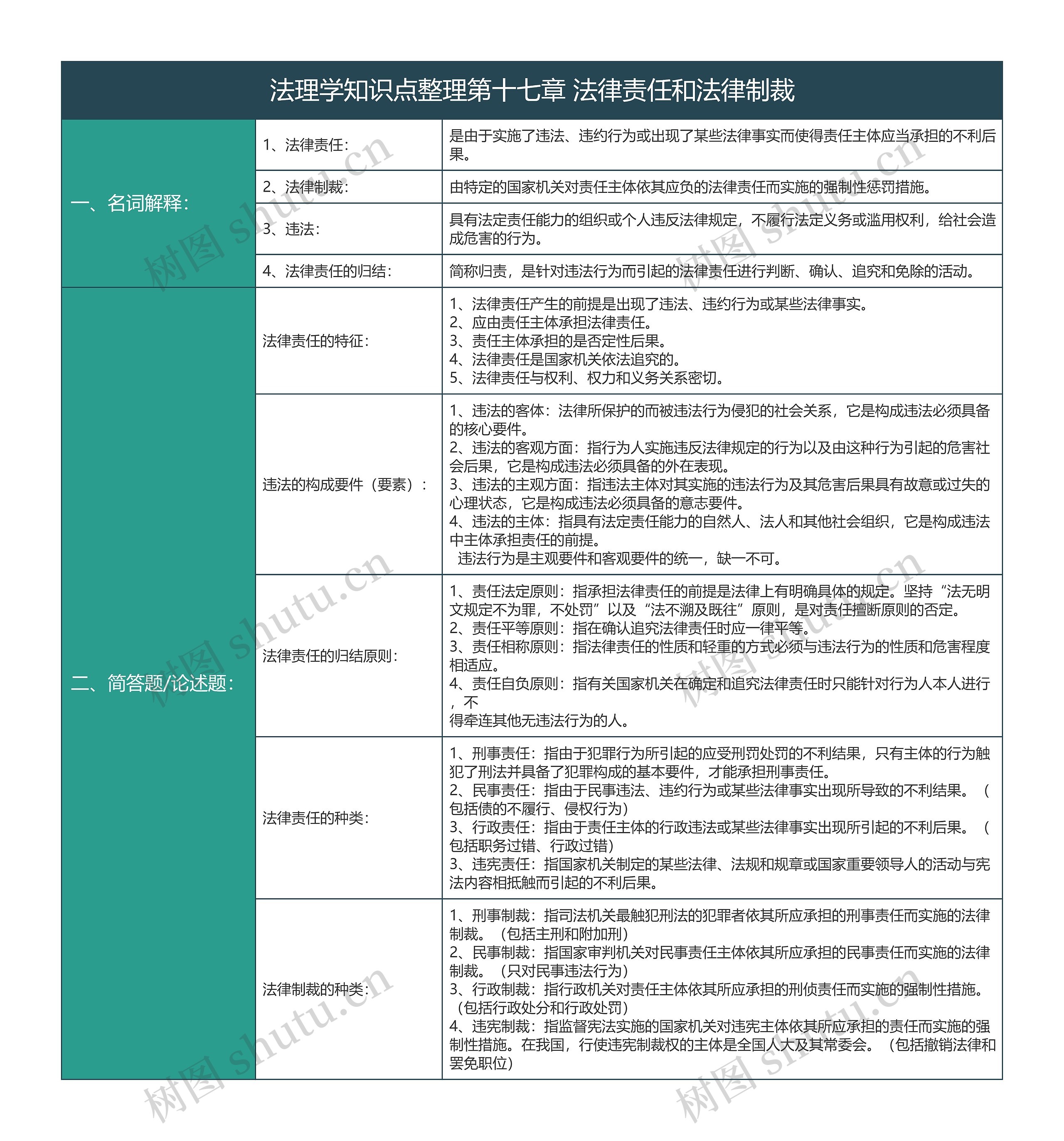 大学法理学知识点整理第十七章法律责任和法律制裁树形表格思维导图