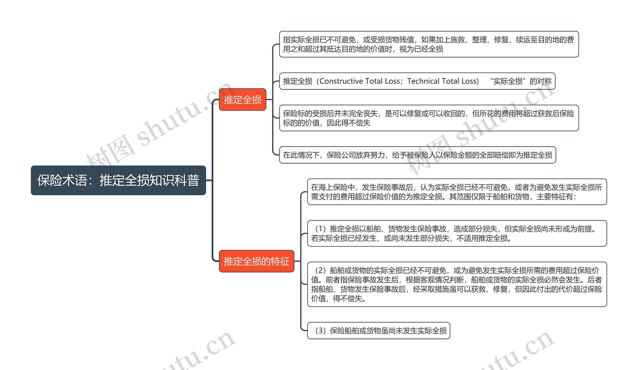 保险术语：推定全损知识科普