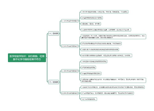 医学检验学知识：尿白细胞、红细胞干化学与镜检结果不符合思维导图
