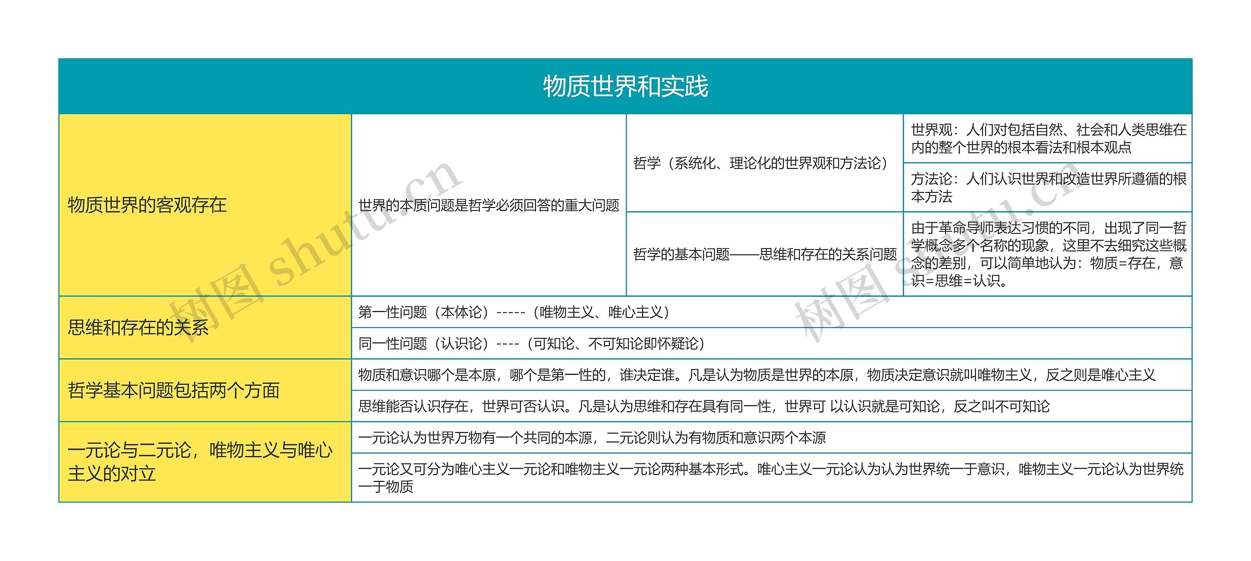 马克思主义基本原理物质世界和实践思维导图