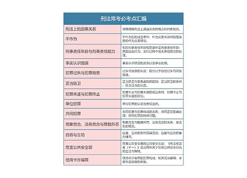 刑法常考必考点汇编思维导体