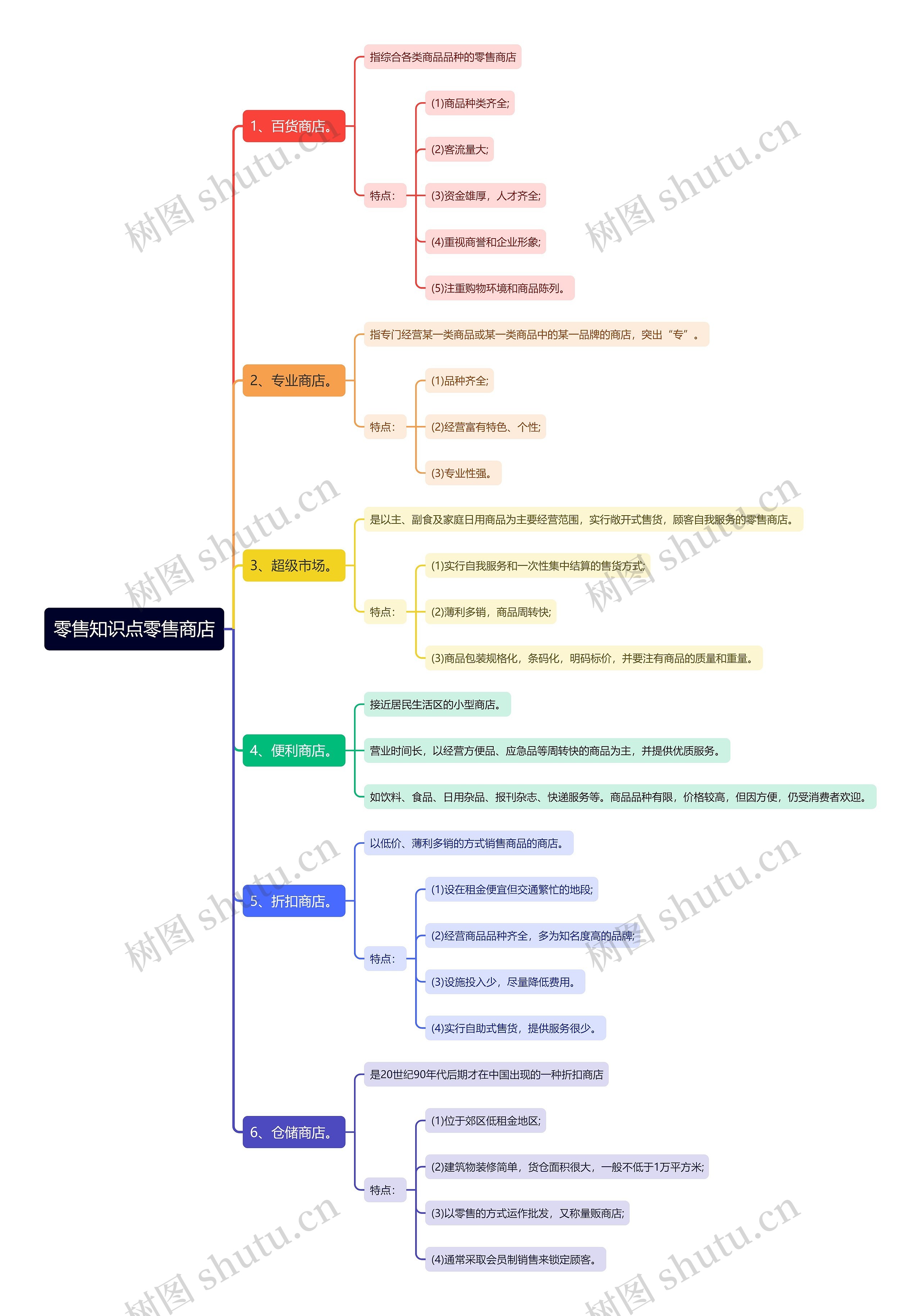零售知识点零售商店思维导图