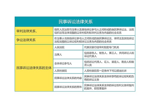    民事诉讼法律关系思维导图