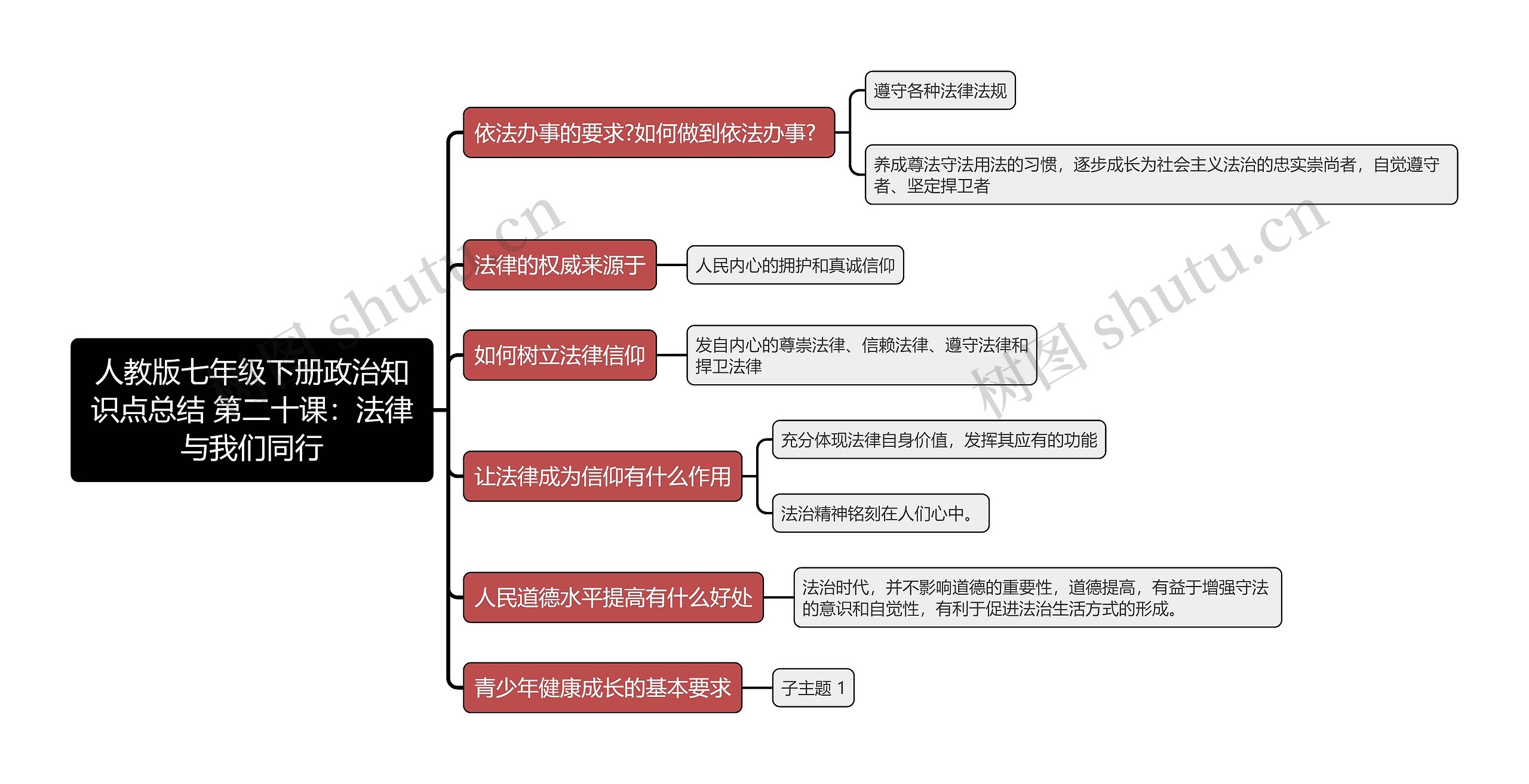 人教版七年级下册政治知识点总结 第二十课：法律与我们同行思维导图