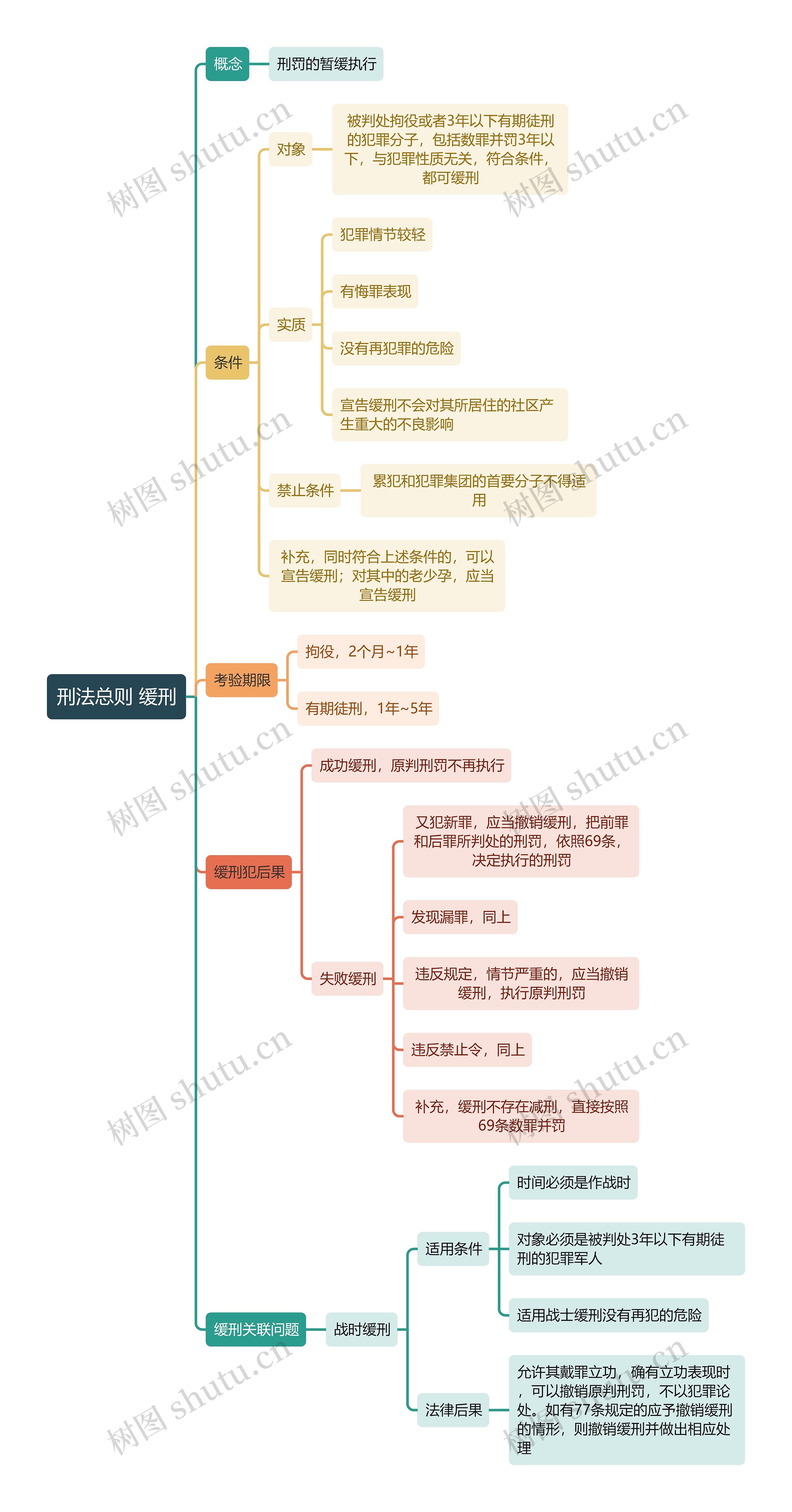 刑法总则 缓刑思维导图