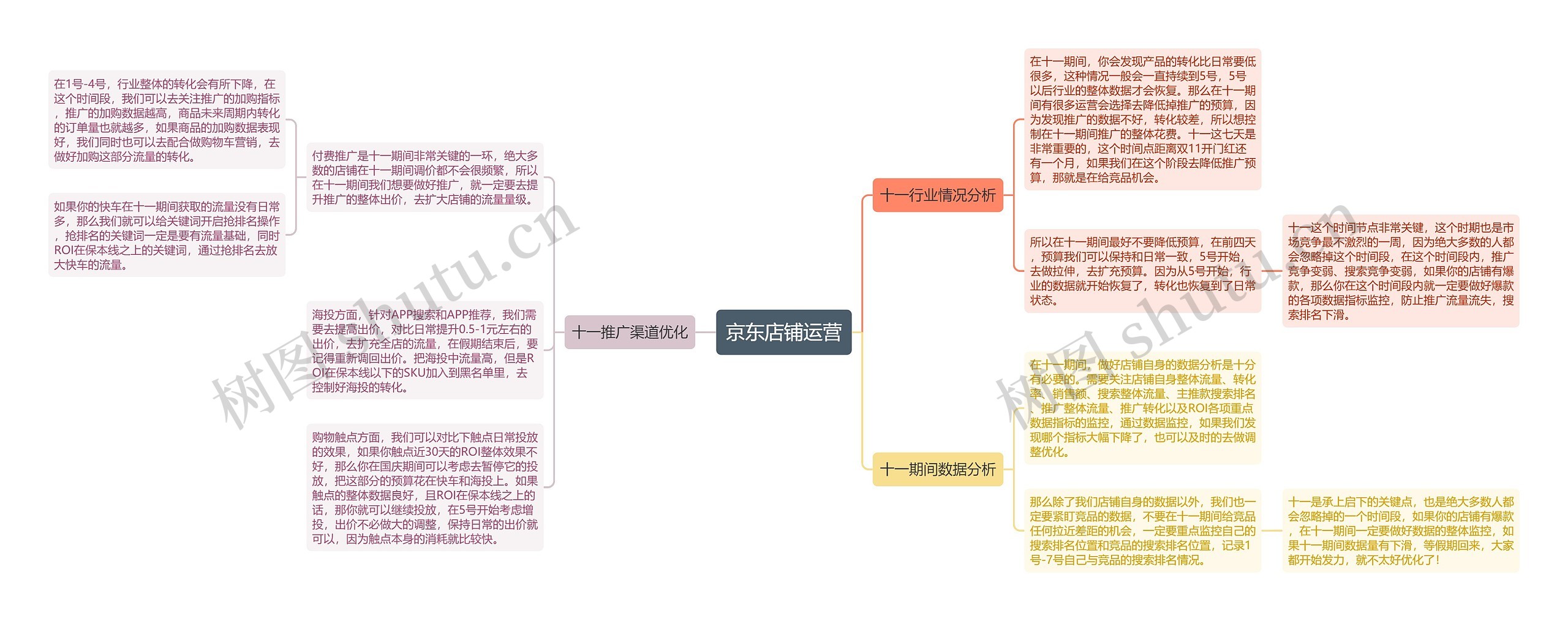 京东店铺运营思维导图