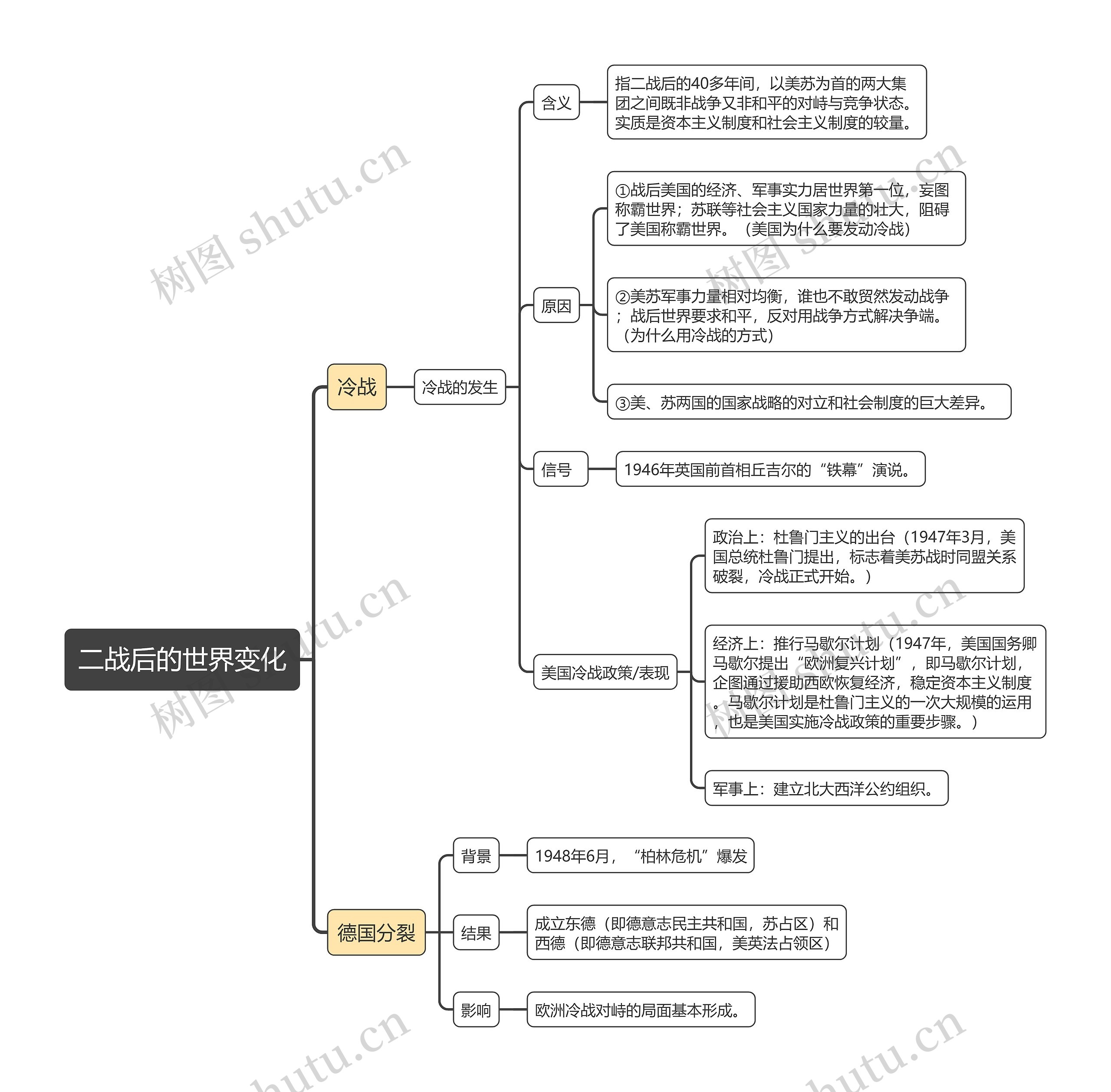 九年级下册历史二战后的世界变化的思维导图