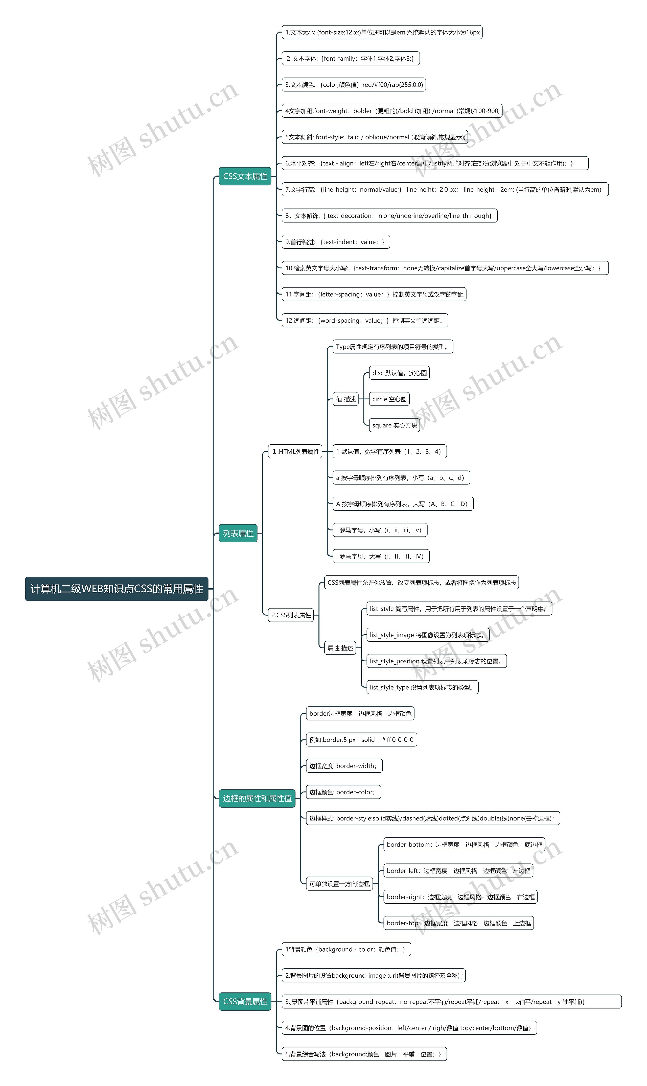 计算机二级WEB知识点CSS的常用属性思维导图