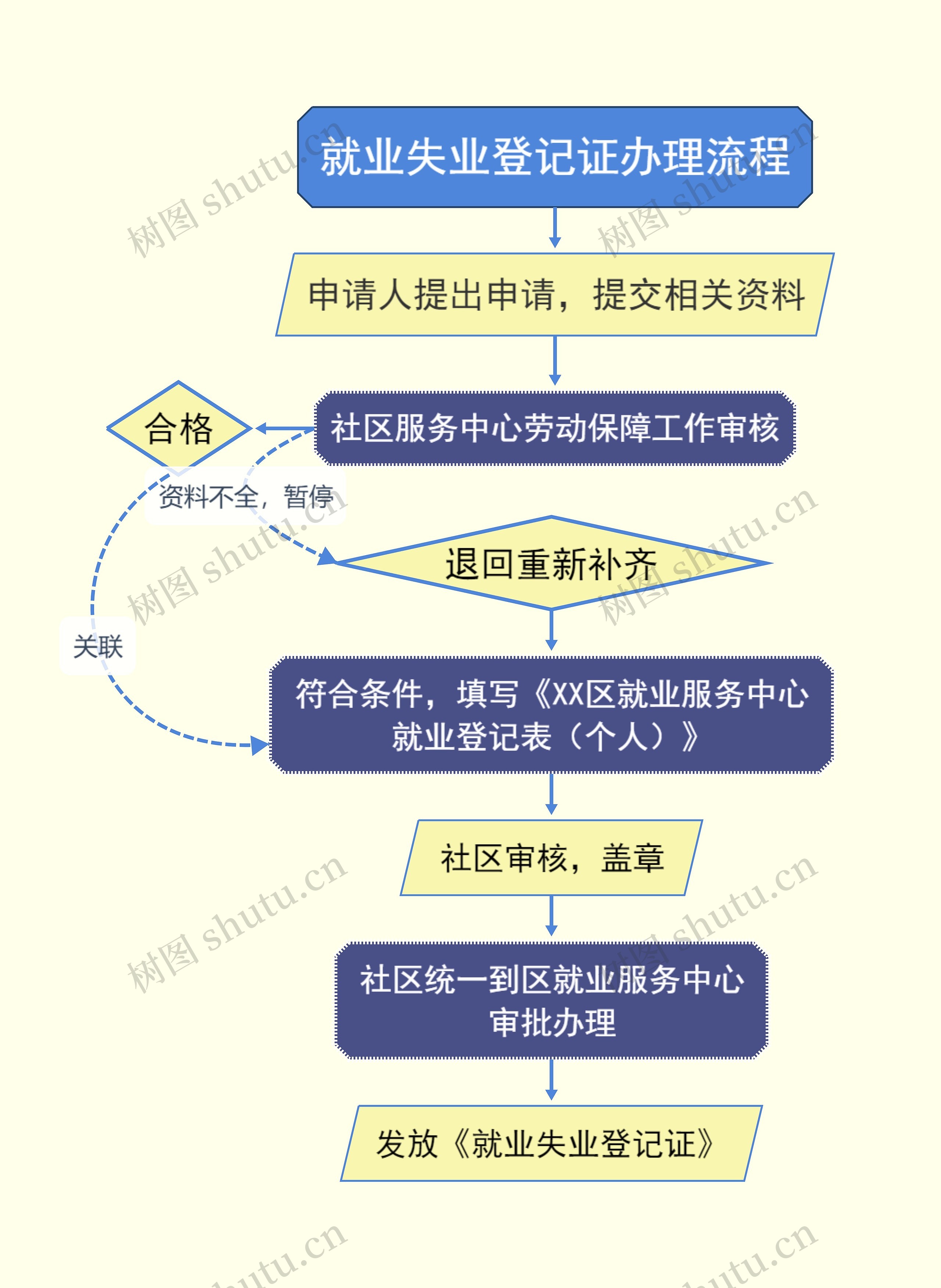 就业失业登记证办理流程