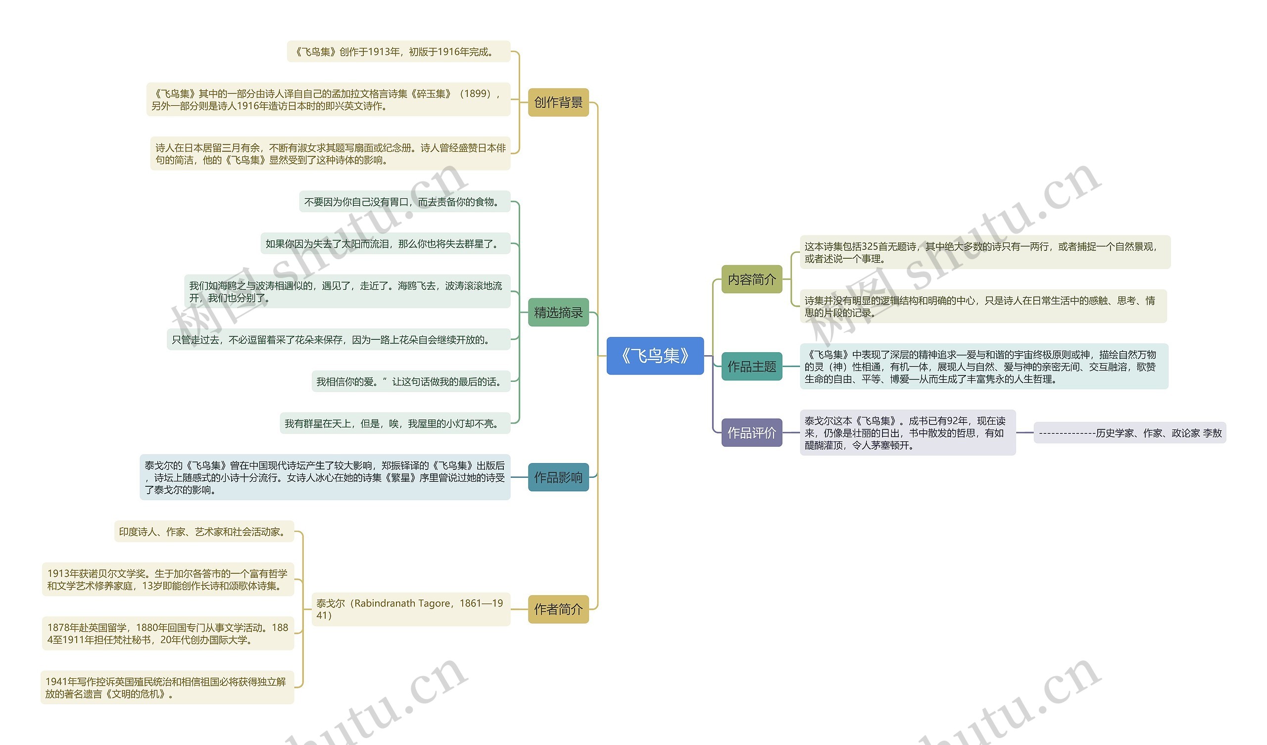 《飞鸟集》思维导图
