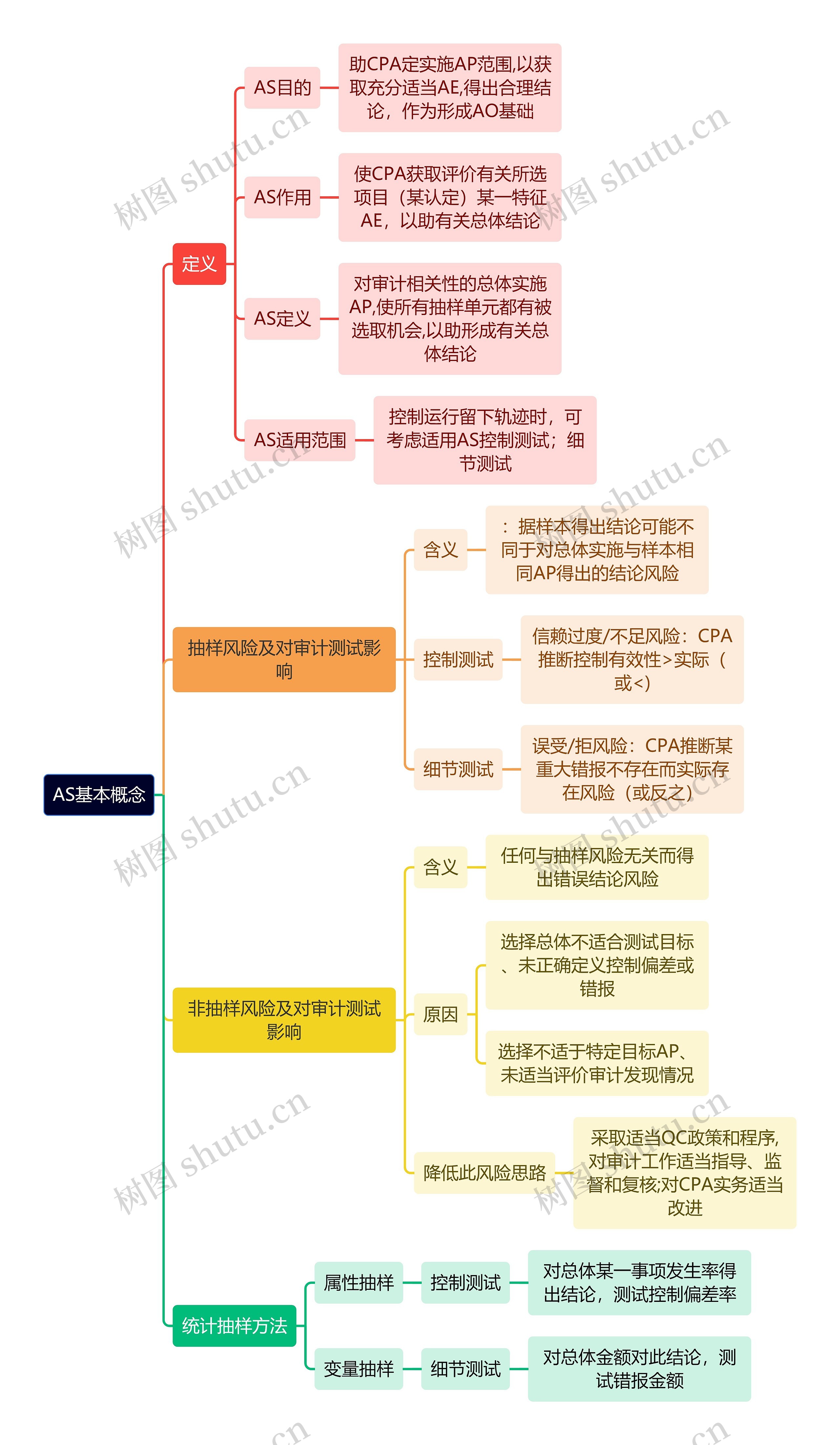 审计知识AS基本概念思维导图