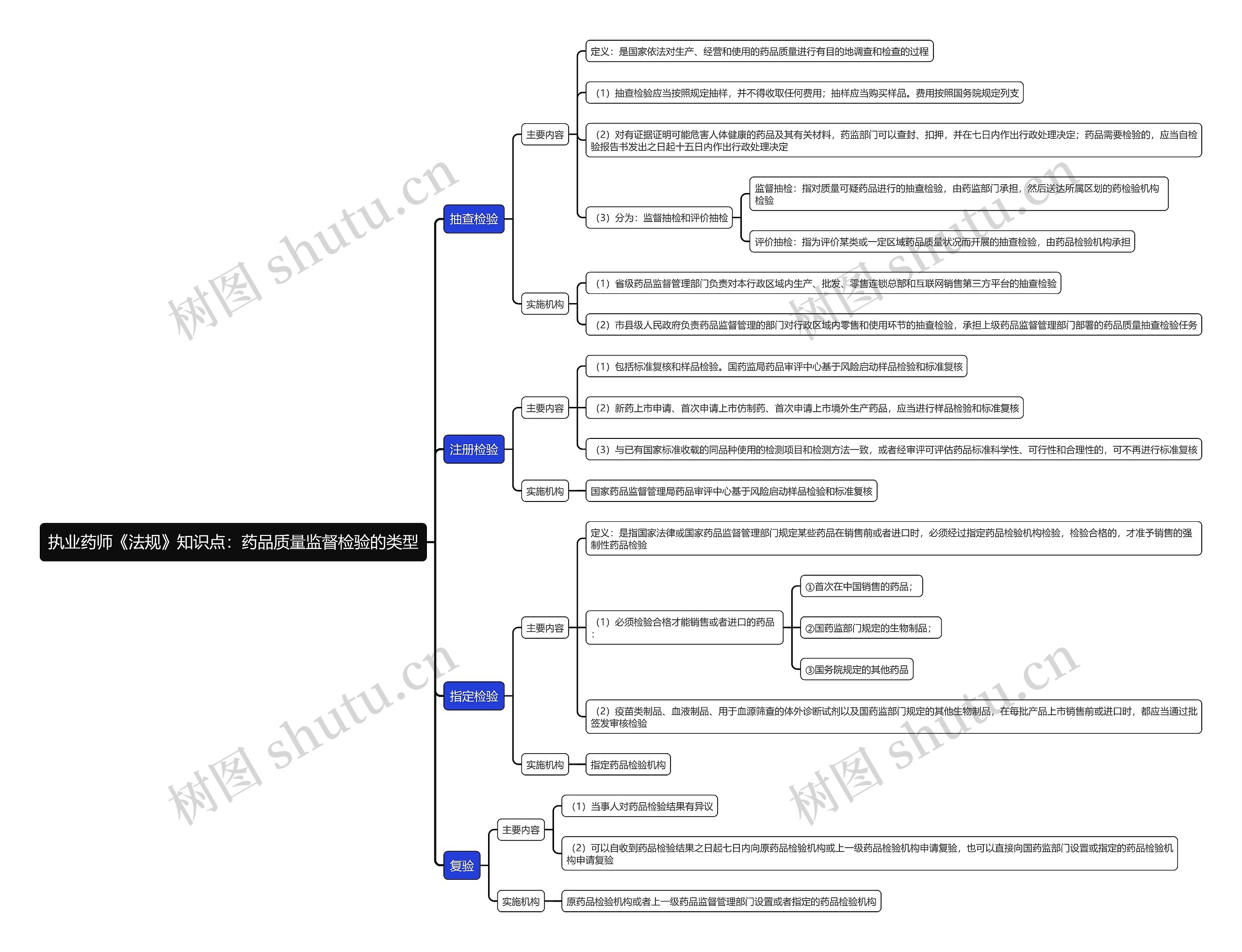 执业药师《法规》知识点：药品质量监督检验的类型思维导图