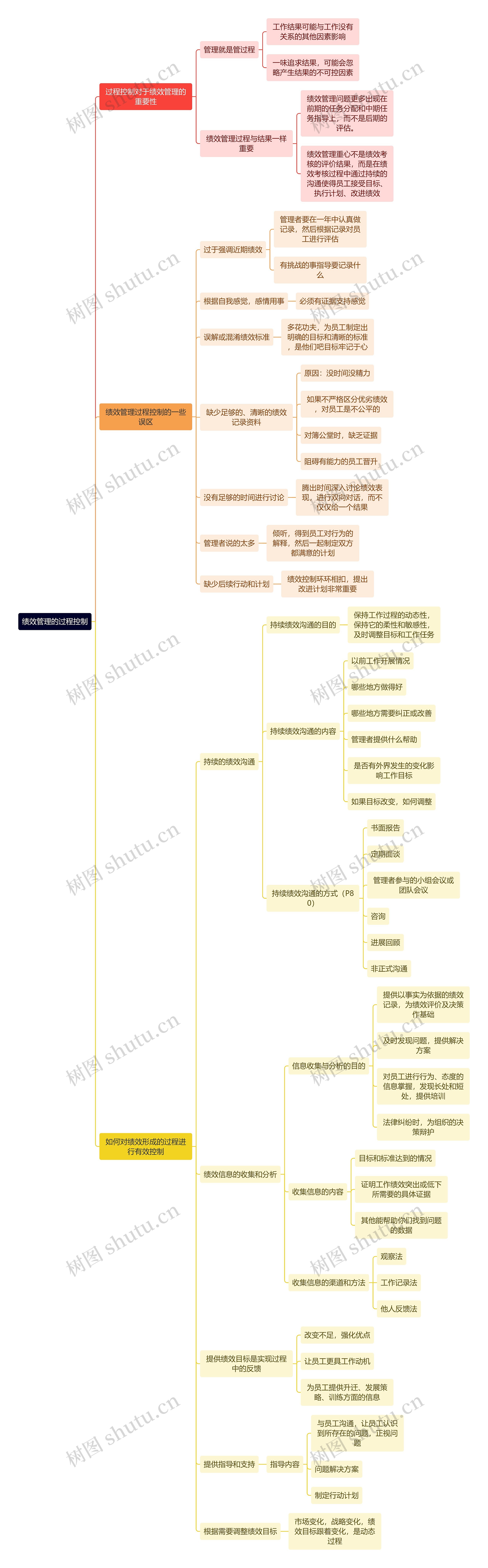 绩效管理的过程控制思维导图高清图 绩效管理的过程控制思维导图