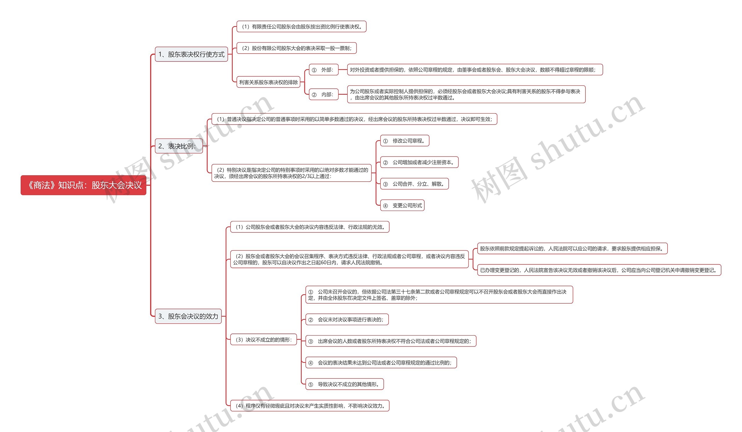 《商法》知识点：股东大会决议思维导图
