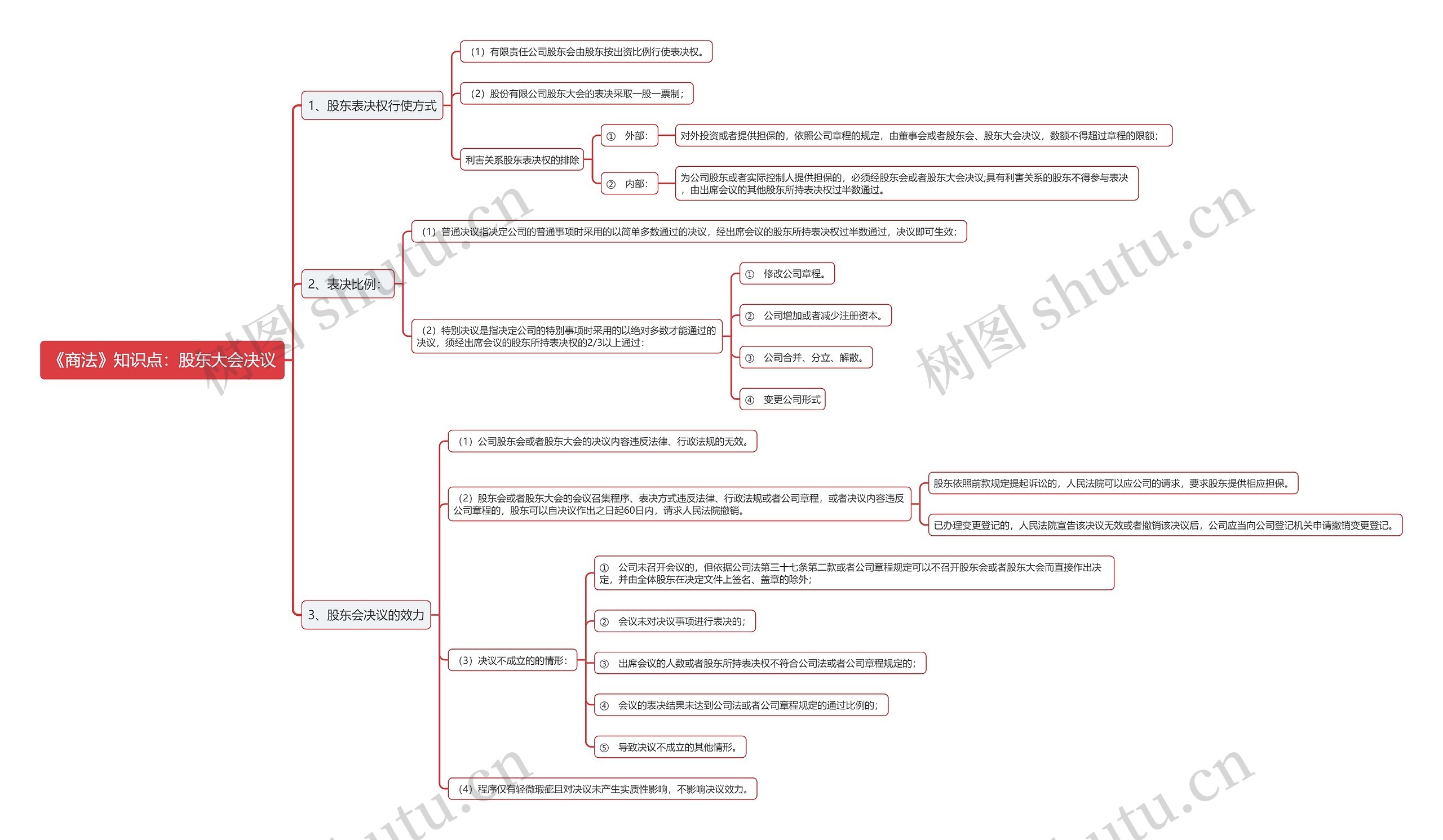 《商法》知识点:股东大会决议思维导图高清图 《商法》知识点:股东大会决议思维导图