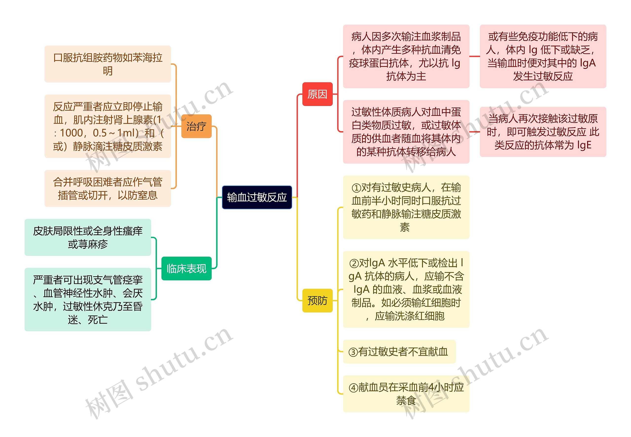 医学知识输血过敏反应思维导图