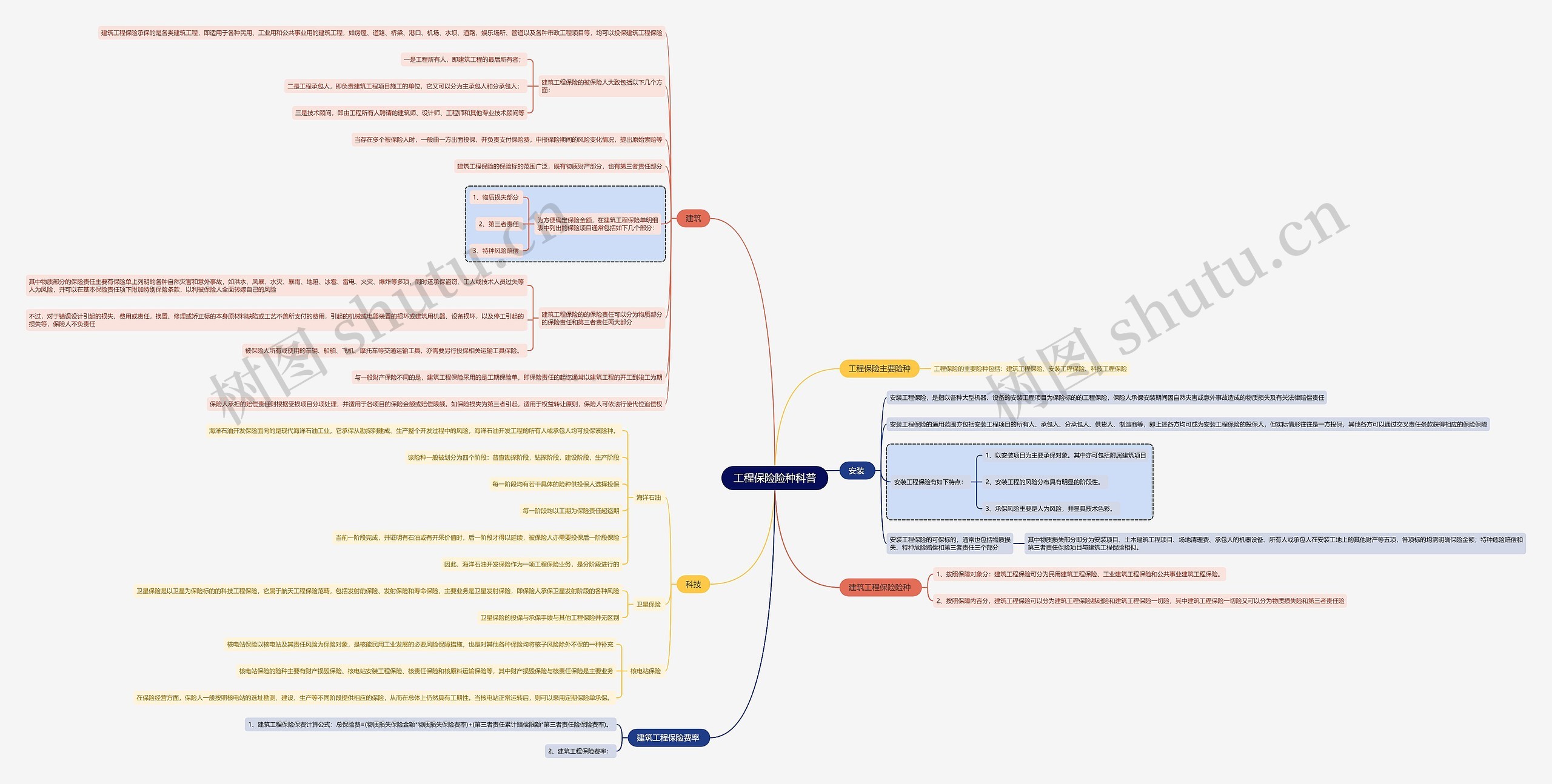 工程保险险种科普思维导图