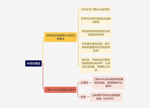 审计知识AR准则概述思维导图