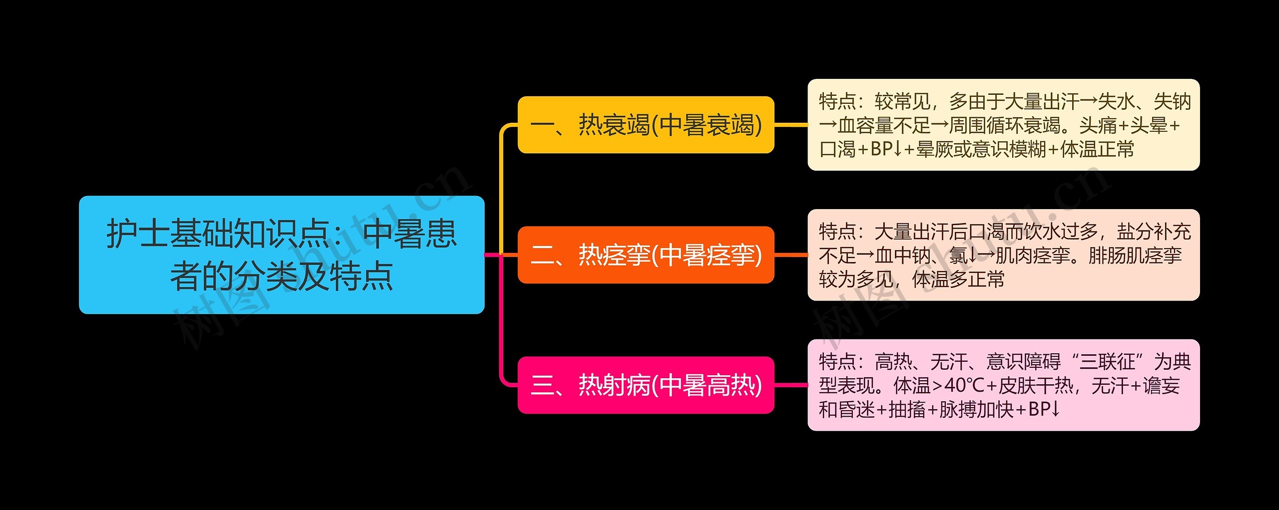 护士基础知识点：中暑患者的分类及特点思维导图