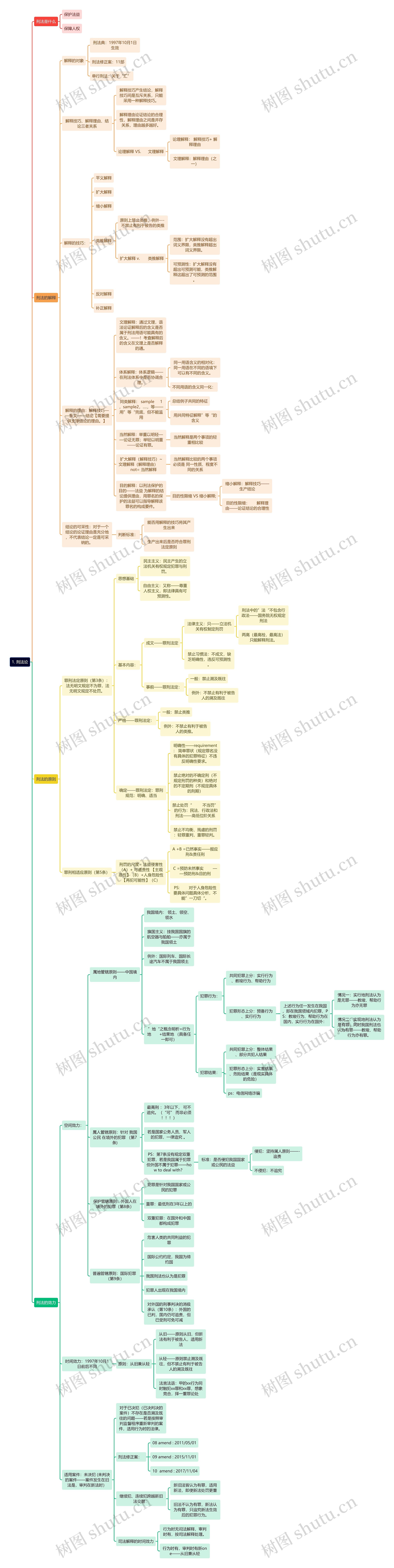 1. 刑法论思维导图