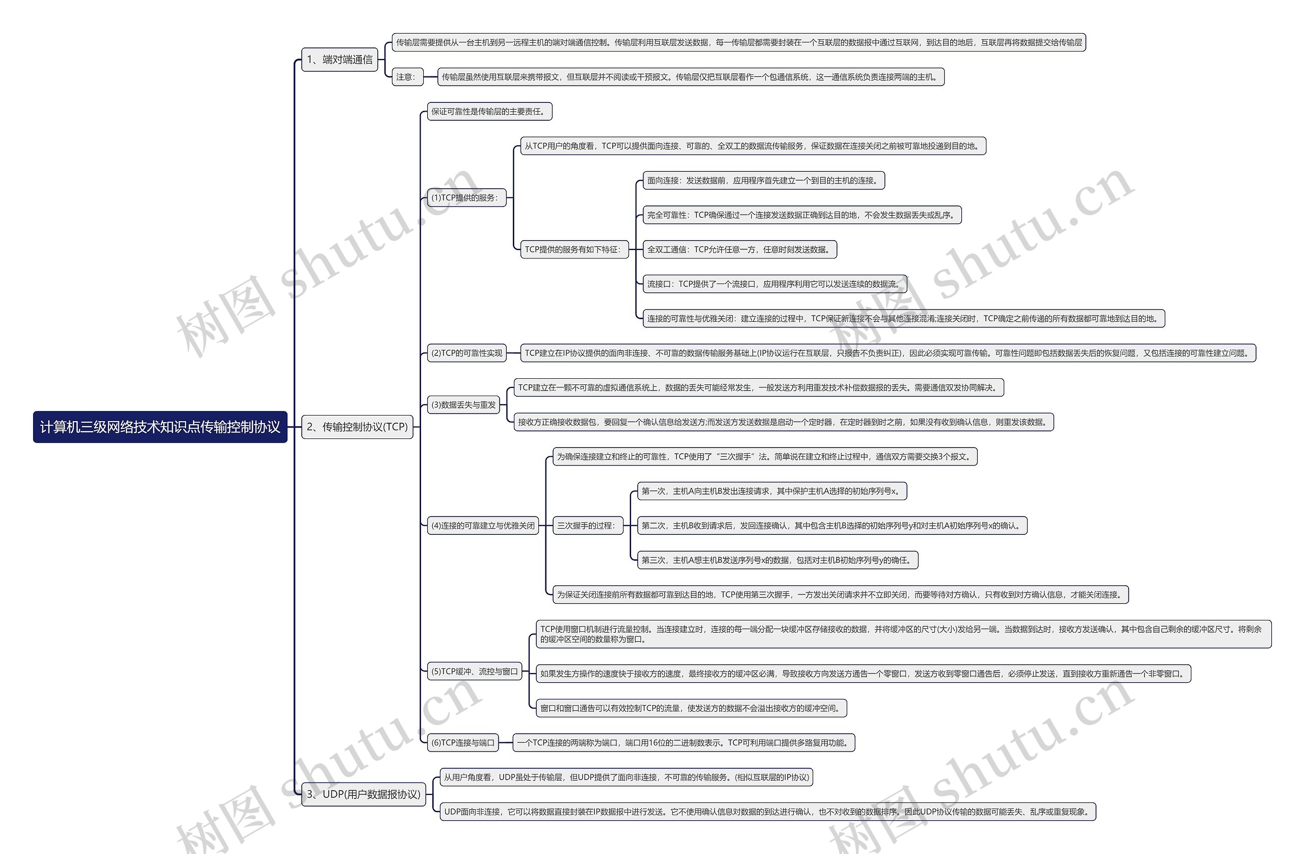 计算机三级网络技术知识点传输控制协议思维导图