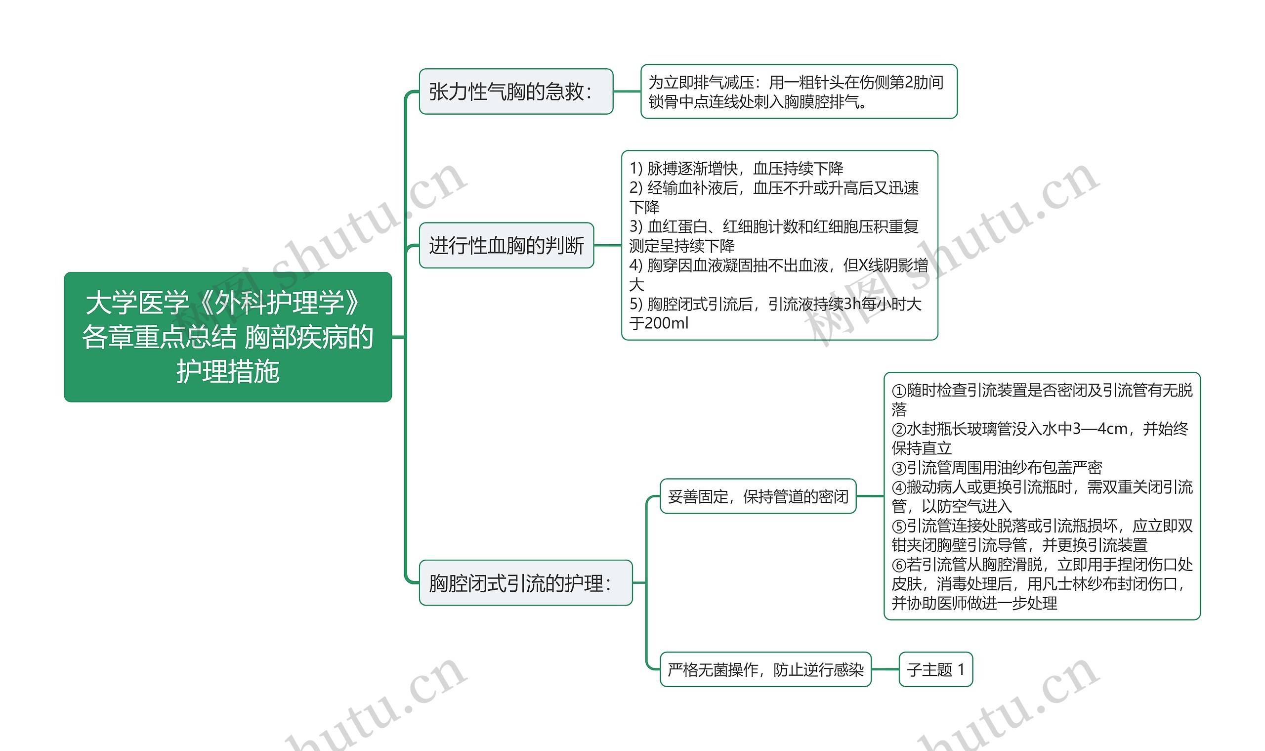 大学医学《外科护理学》各章重点总结 胸部疾病的护理措施