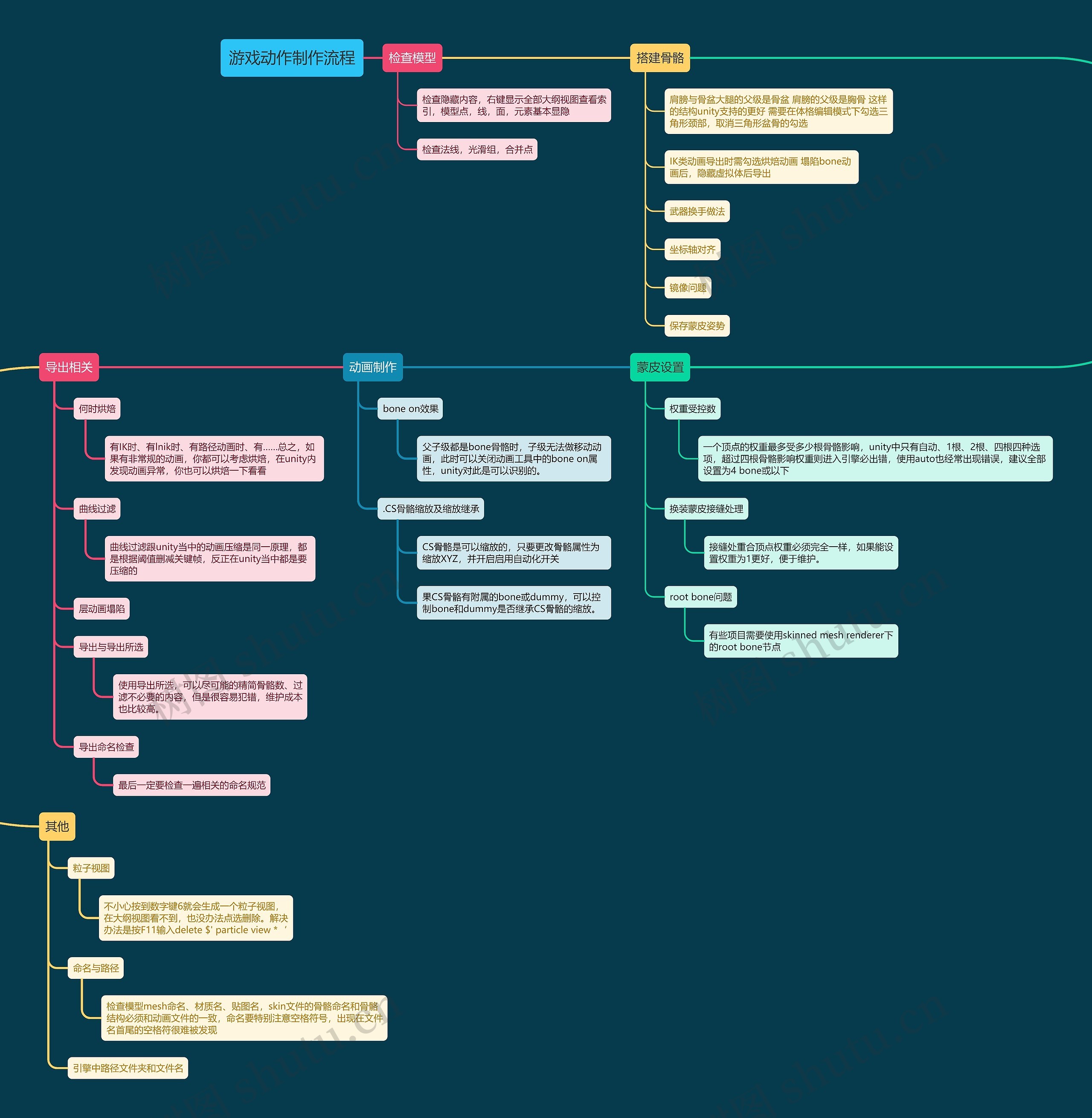 游戏动作制作流程思维导图