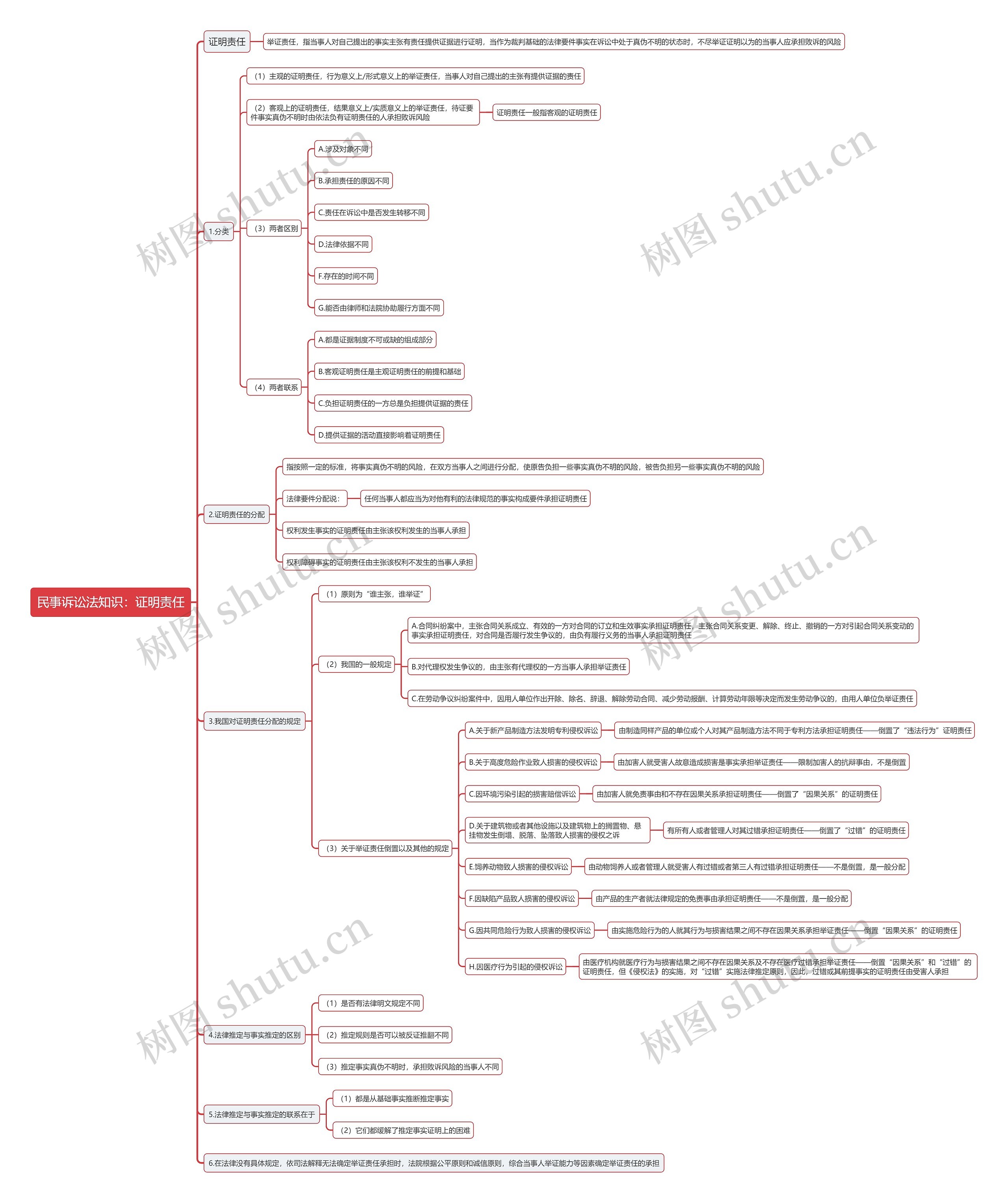 民事诉讼法知识：证明责任思维导图