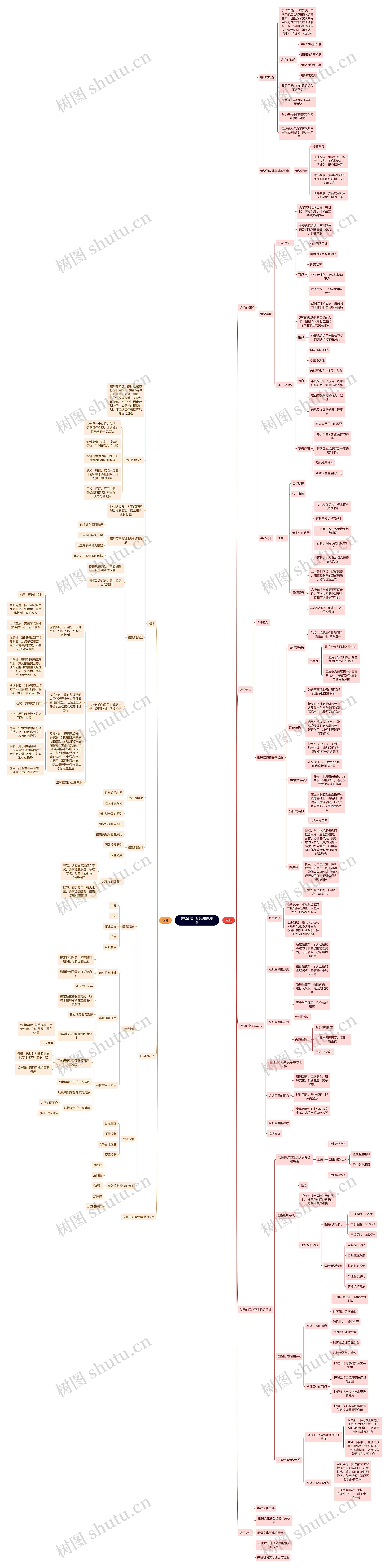 护理管理：组织及控制职能思维导图
