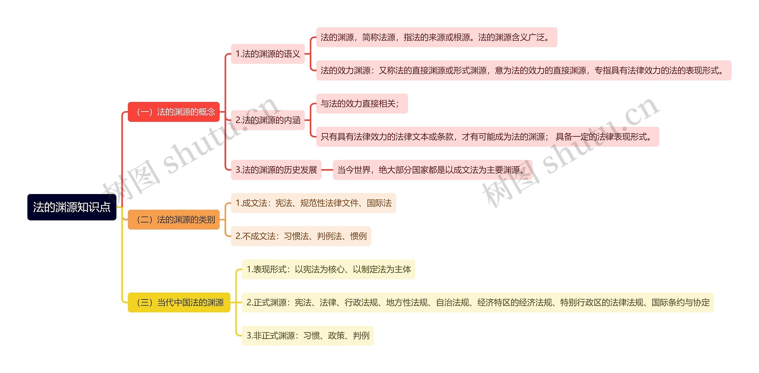 法的渊源知识点思维导图