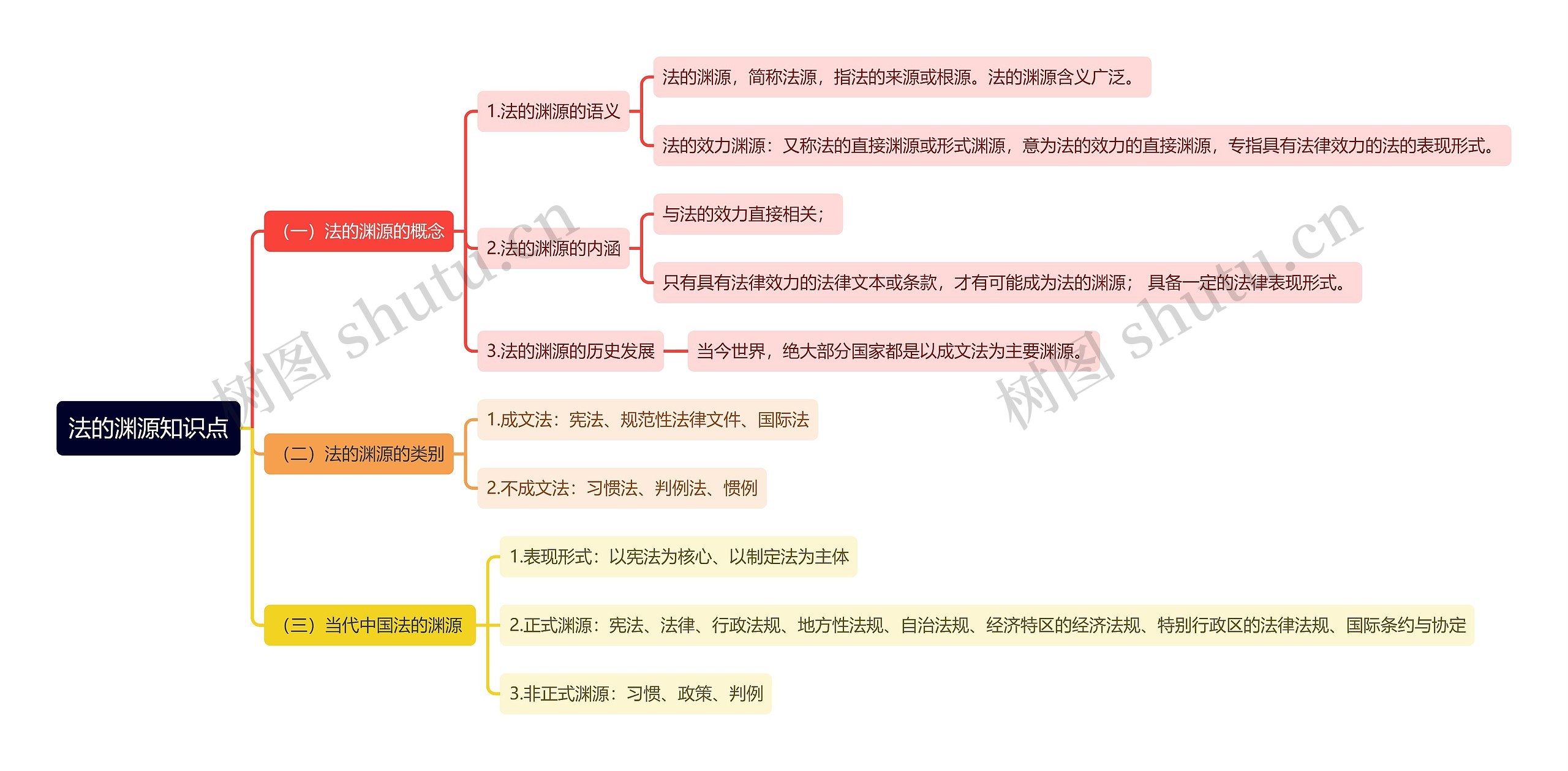 法的渊源知识点思维导图高清图 法的渊源知识点思维导图