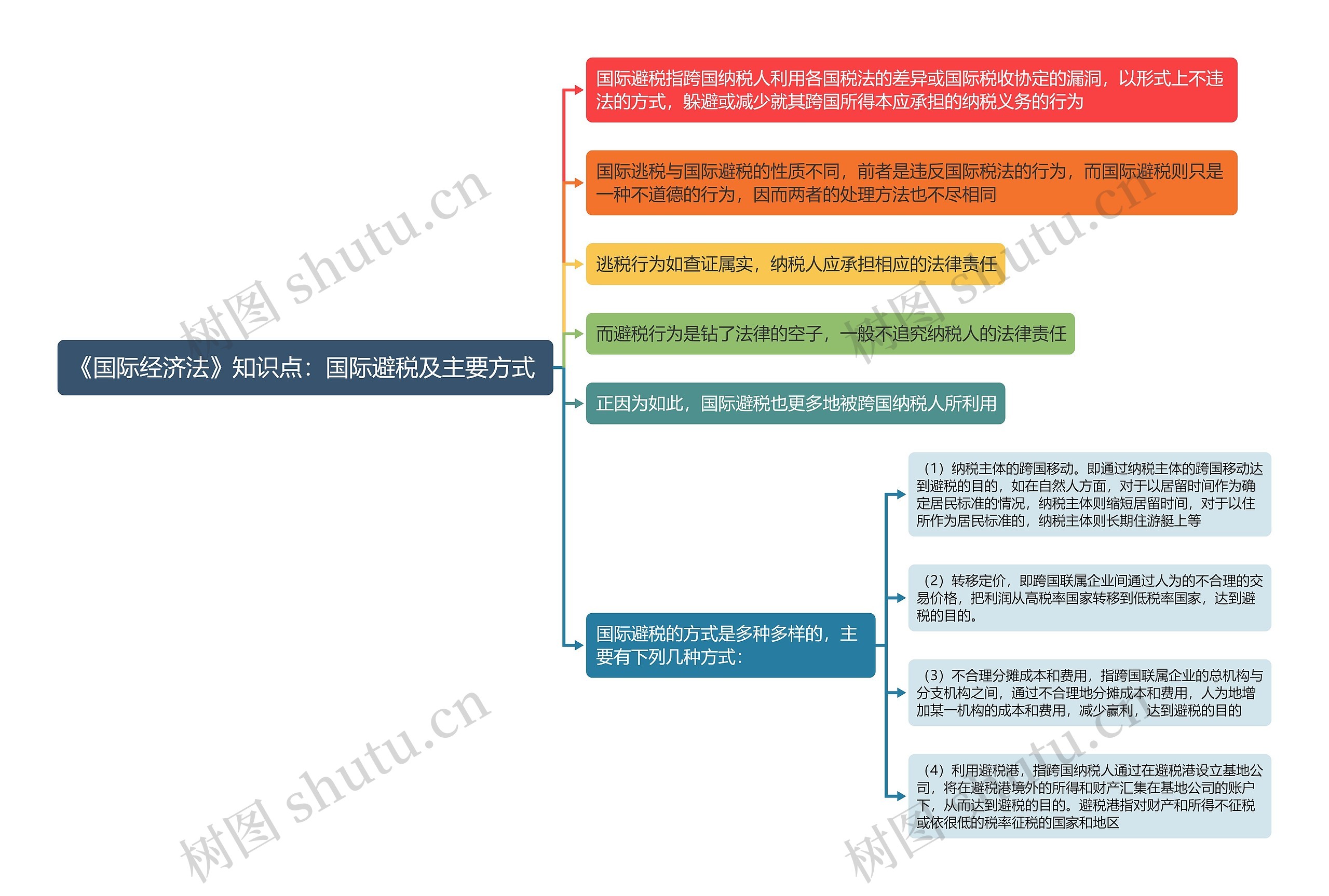 《国际经济法》知识点：国际避税及主要方式思维导图