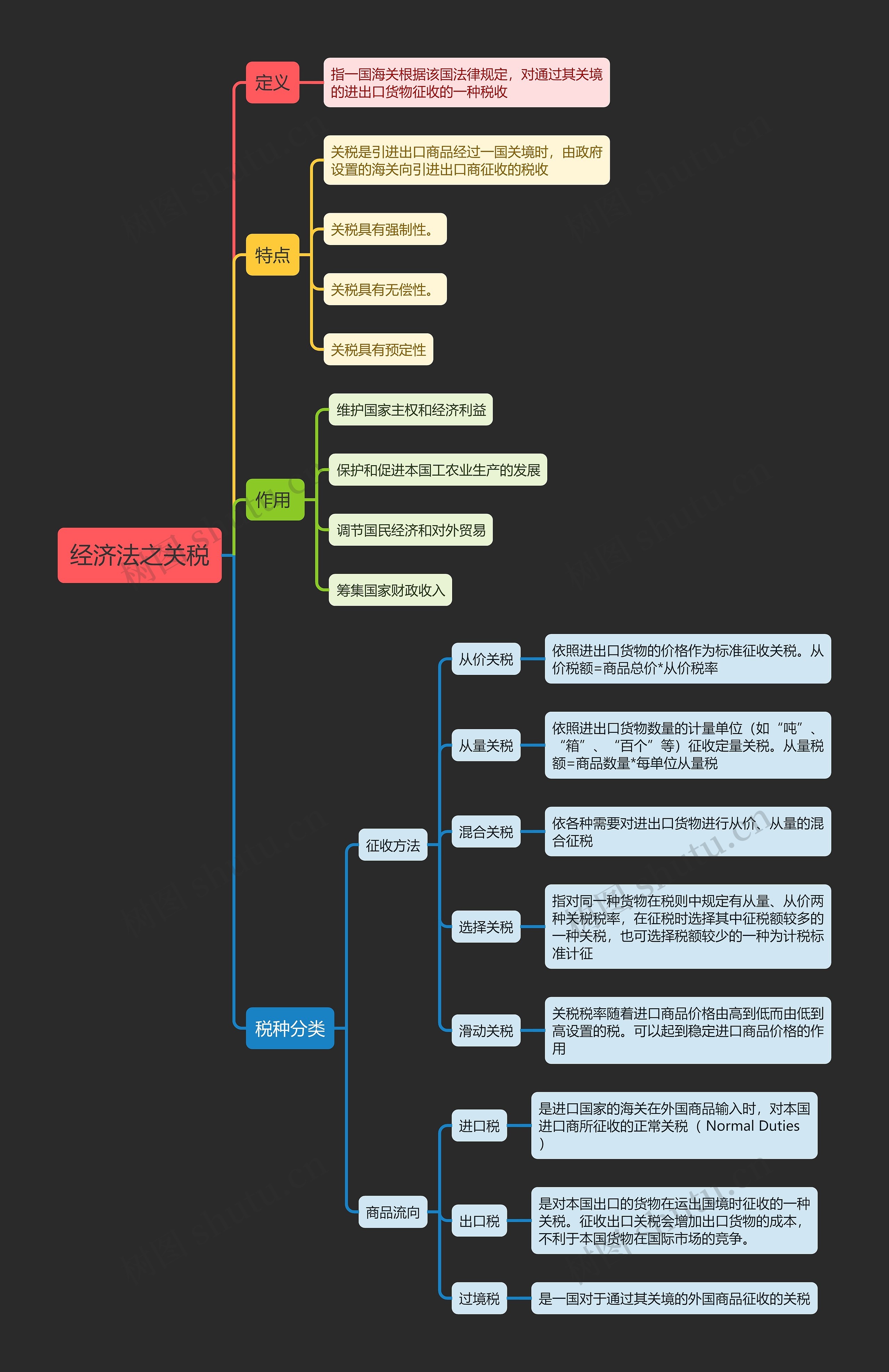 经济法之关税