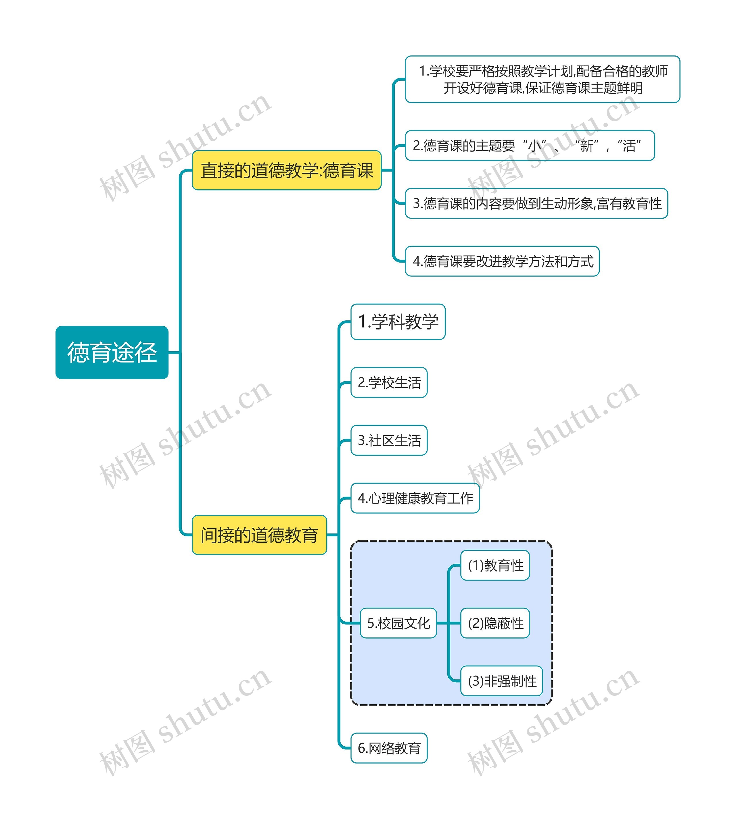 教育学知识徳育途径思维导图