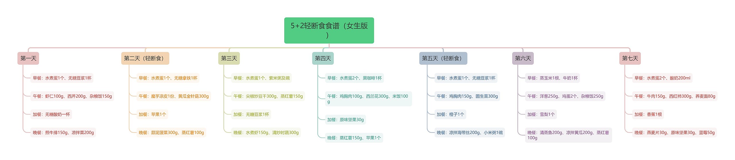 《5+2轻断食食谱女生版》思维导图