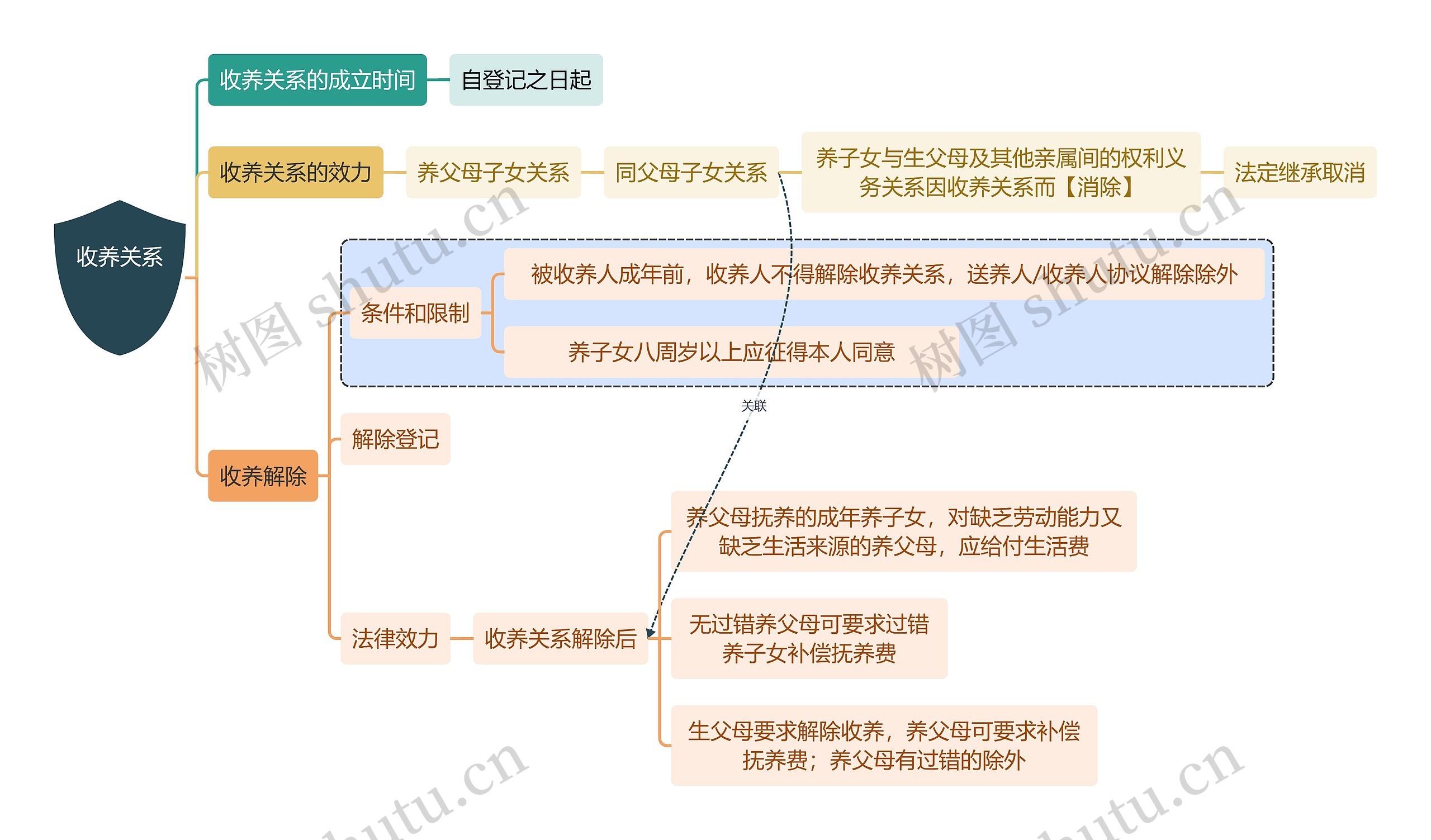 法学知识收养关系思维导图