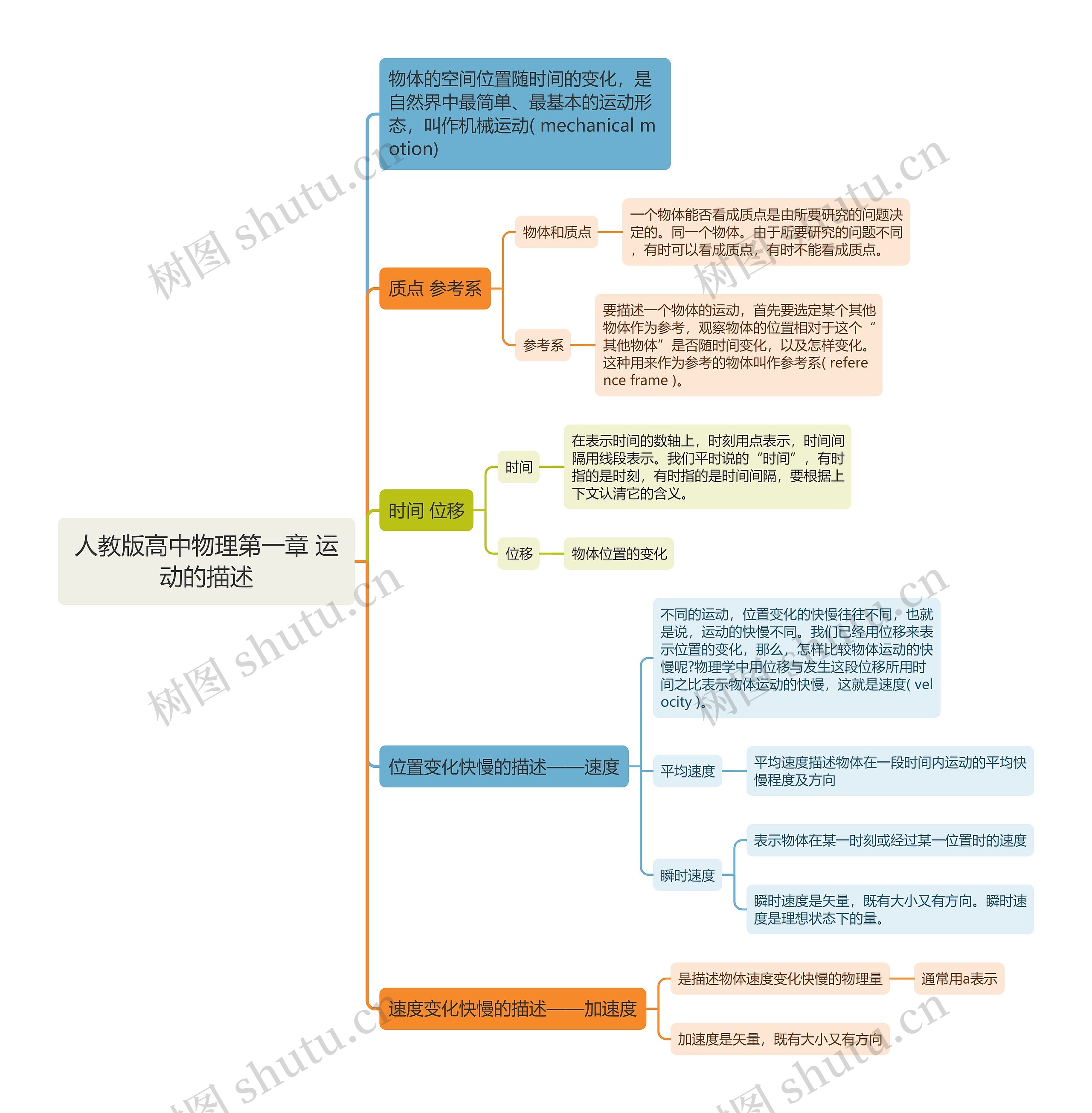 人教版高中物理第一章 运动的描述