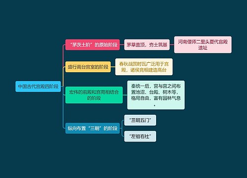 建筑工程学中国古代宫殿四阶段思维导图