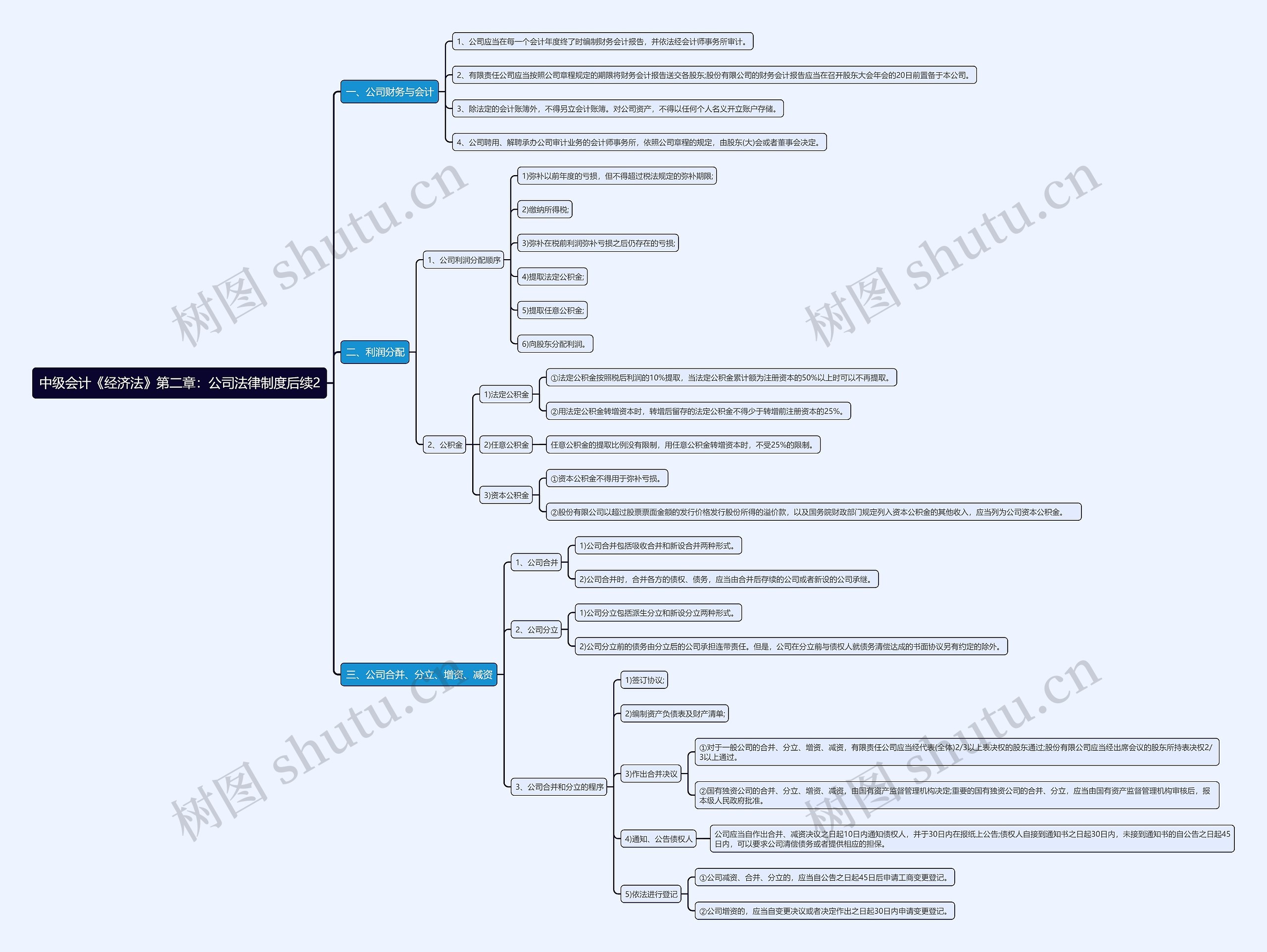 中级会计《经济法》第二章：公司法律制度后续2思维导图