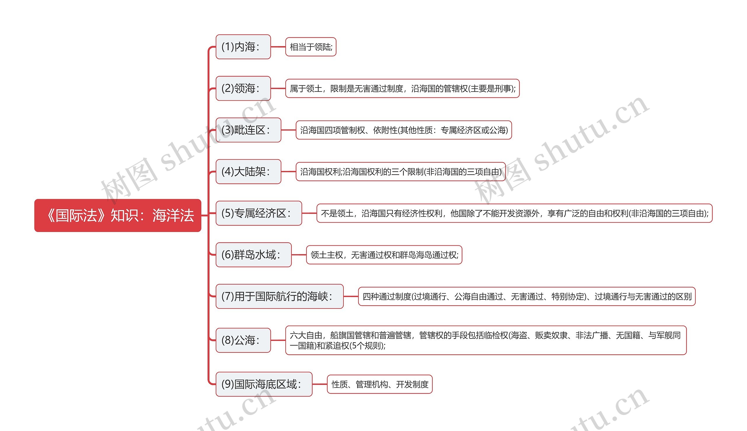 《国际法》知识：海洋法思维导图