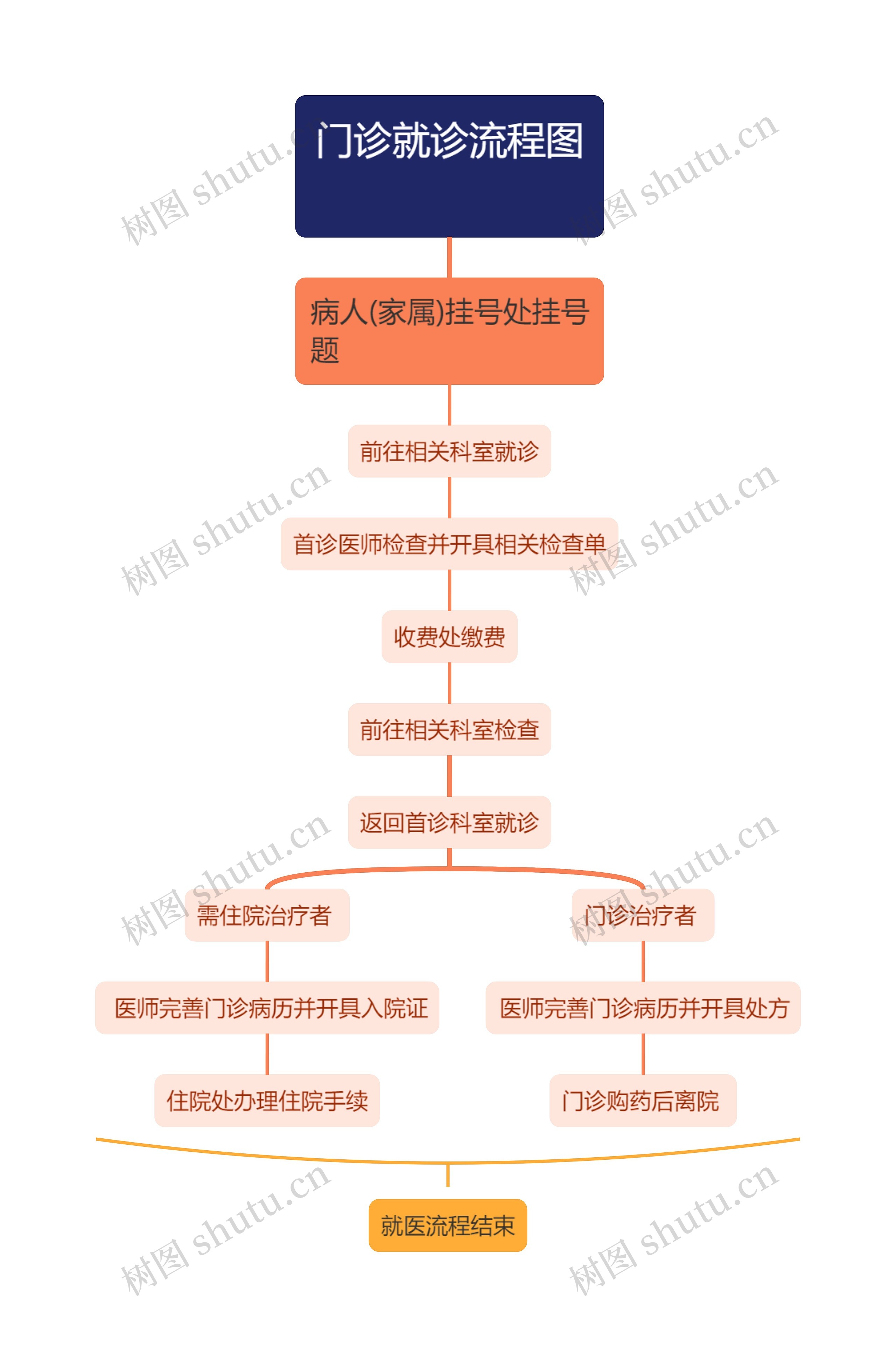 门诊就诊流程图
思维导图高清图 门诊就诊流程图
思维导图