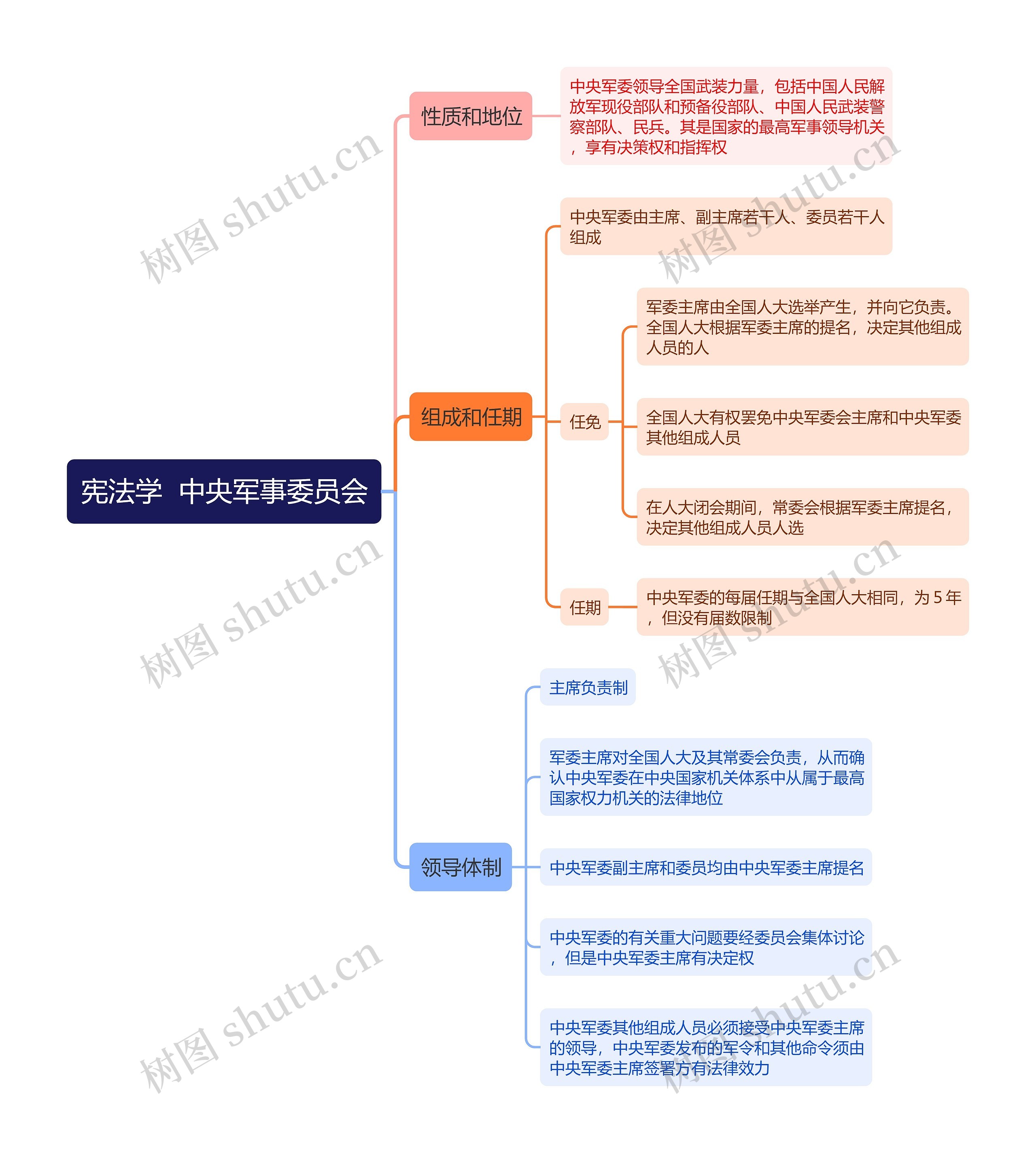 宪法学  中央军事委员会