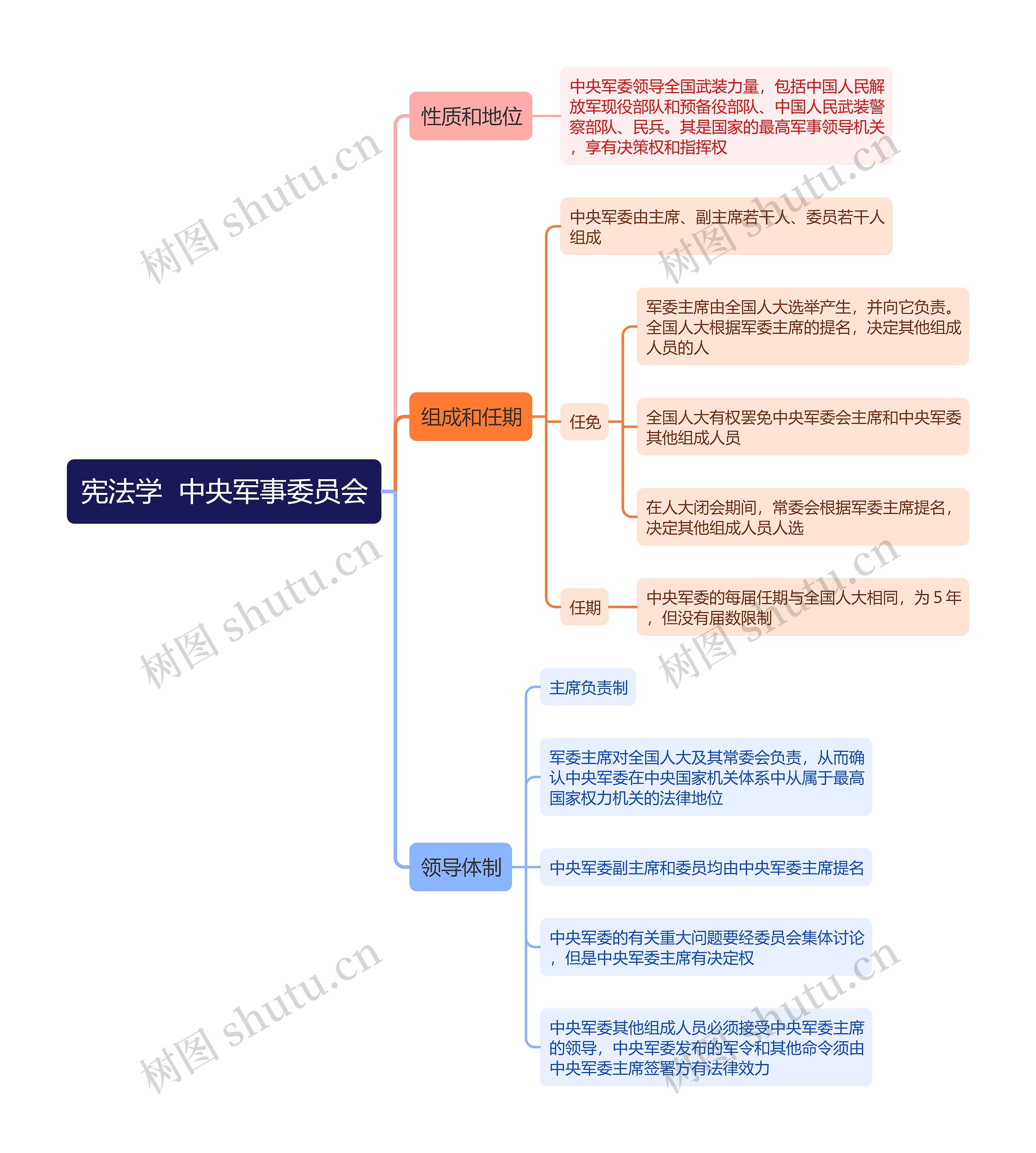 宪法学  中央军事委员会思维导图