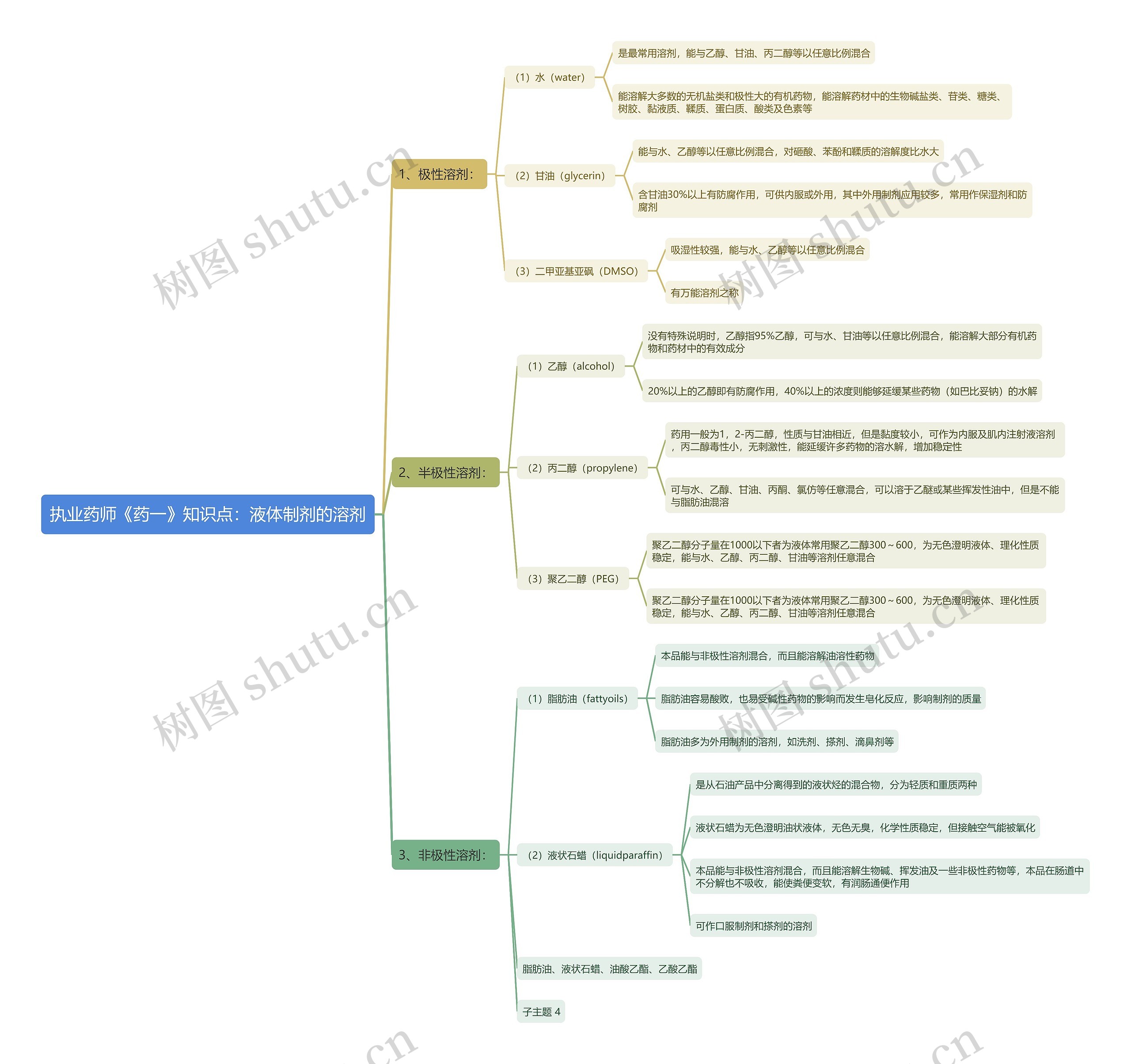 执业药师《药一》知识点：液体制剂的溶剂思维导图